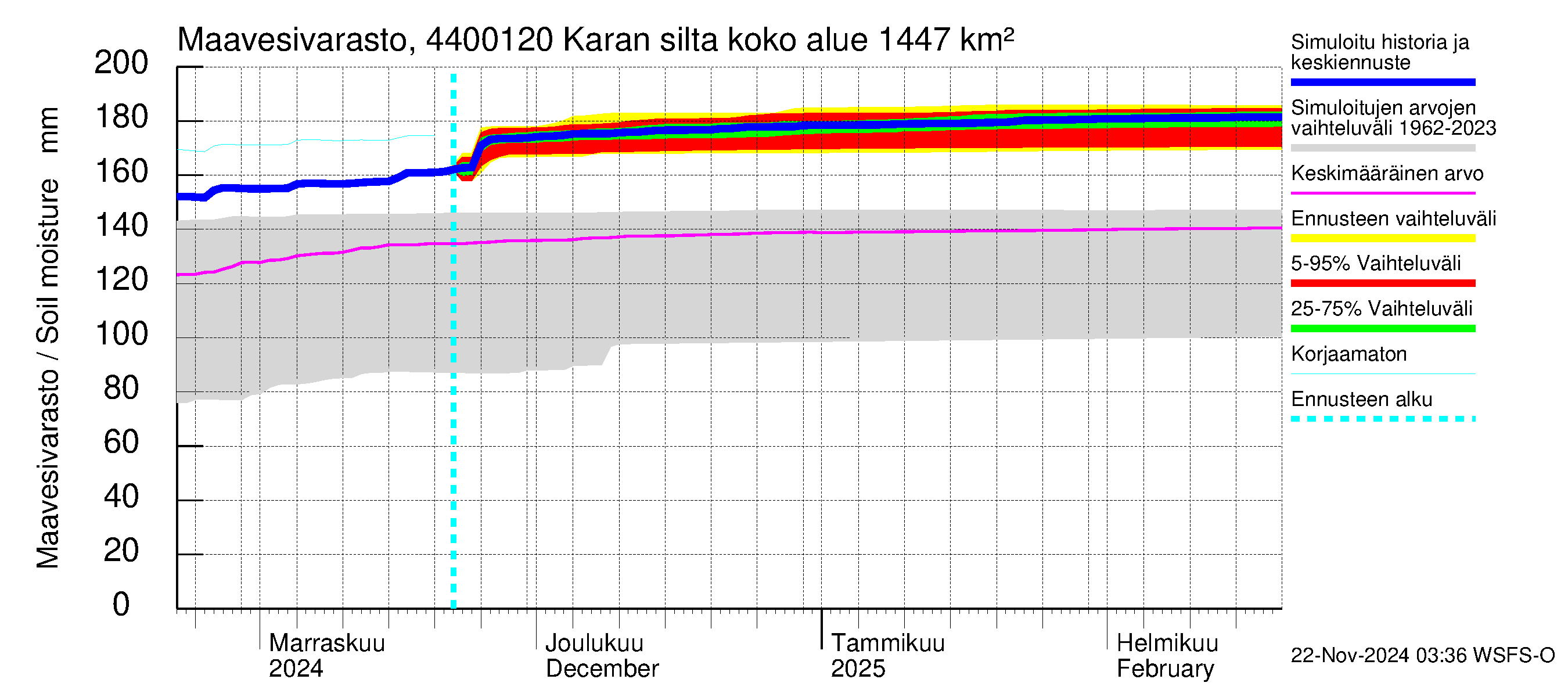 Lapuanjoen vesistöalue - Karan silta: Maavesivarasto