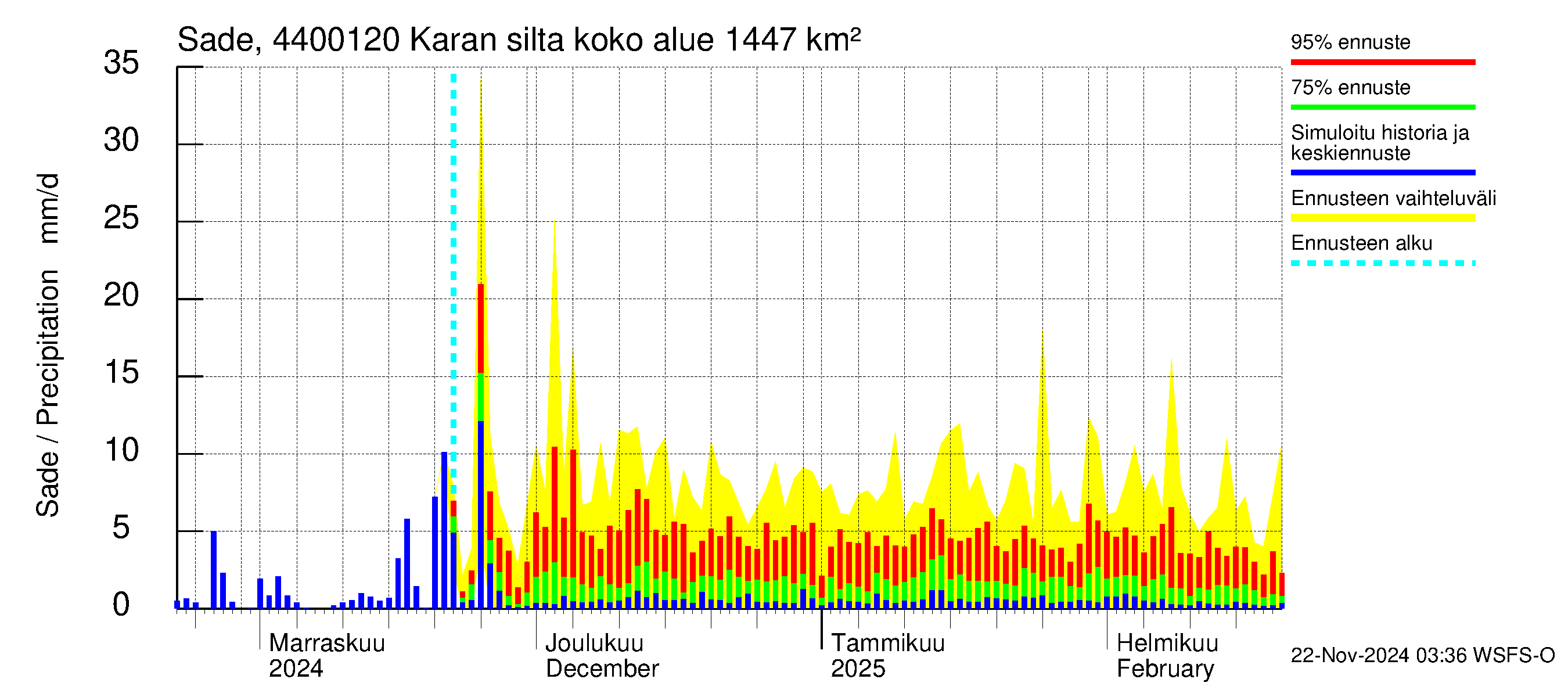 Lapuanjoen vesistöalue - Karan silta: Sade