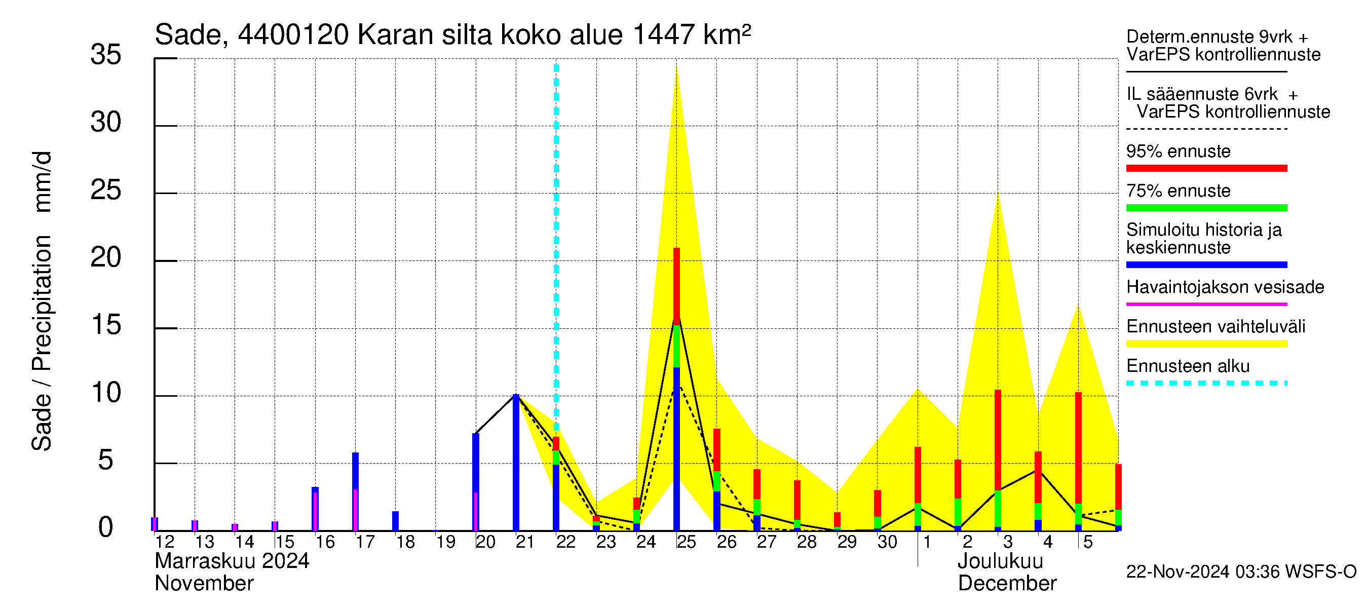 Lapuanjoen vesistöalue - Karan silta: Sade