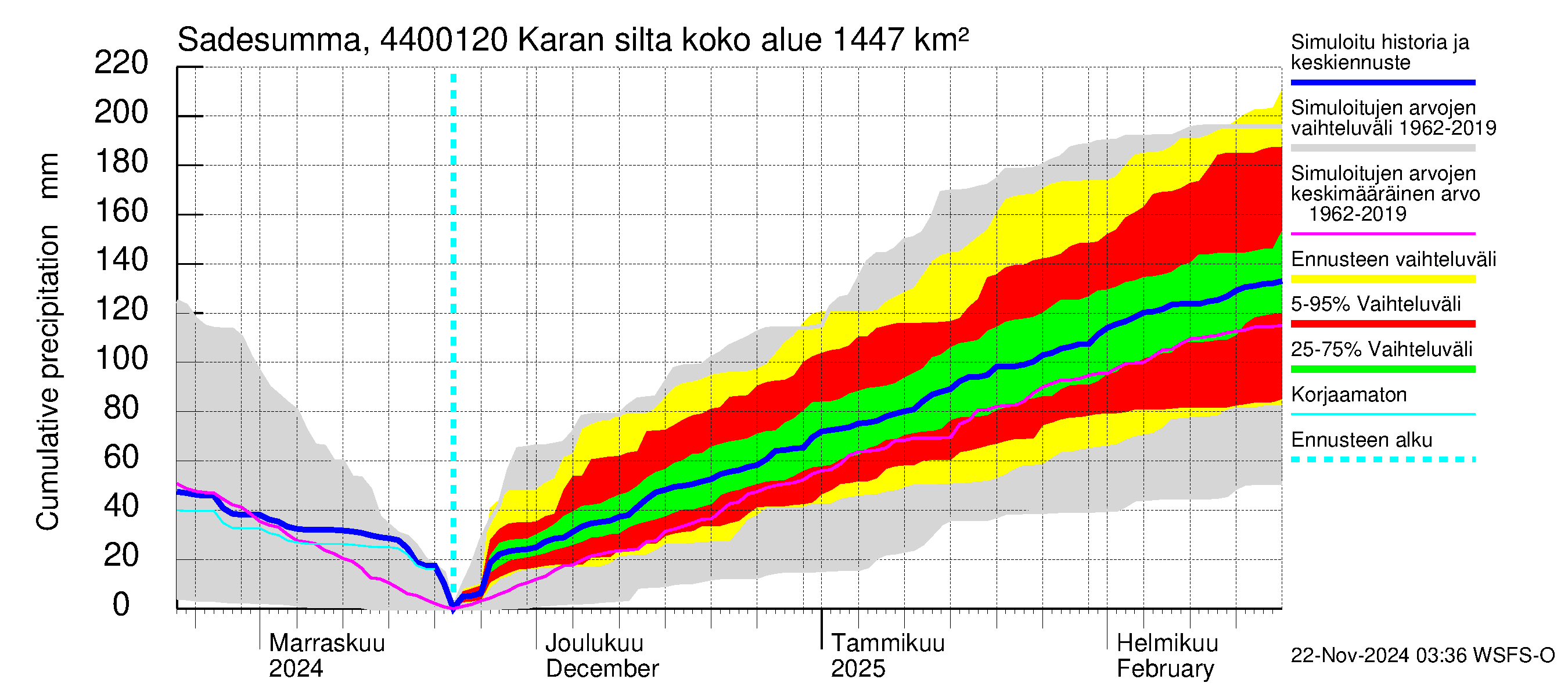 Lapuanjoen vesistöalue - Karan silta: Sade - summa