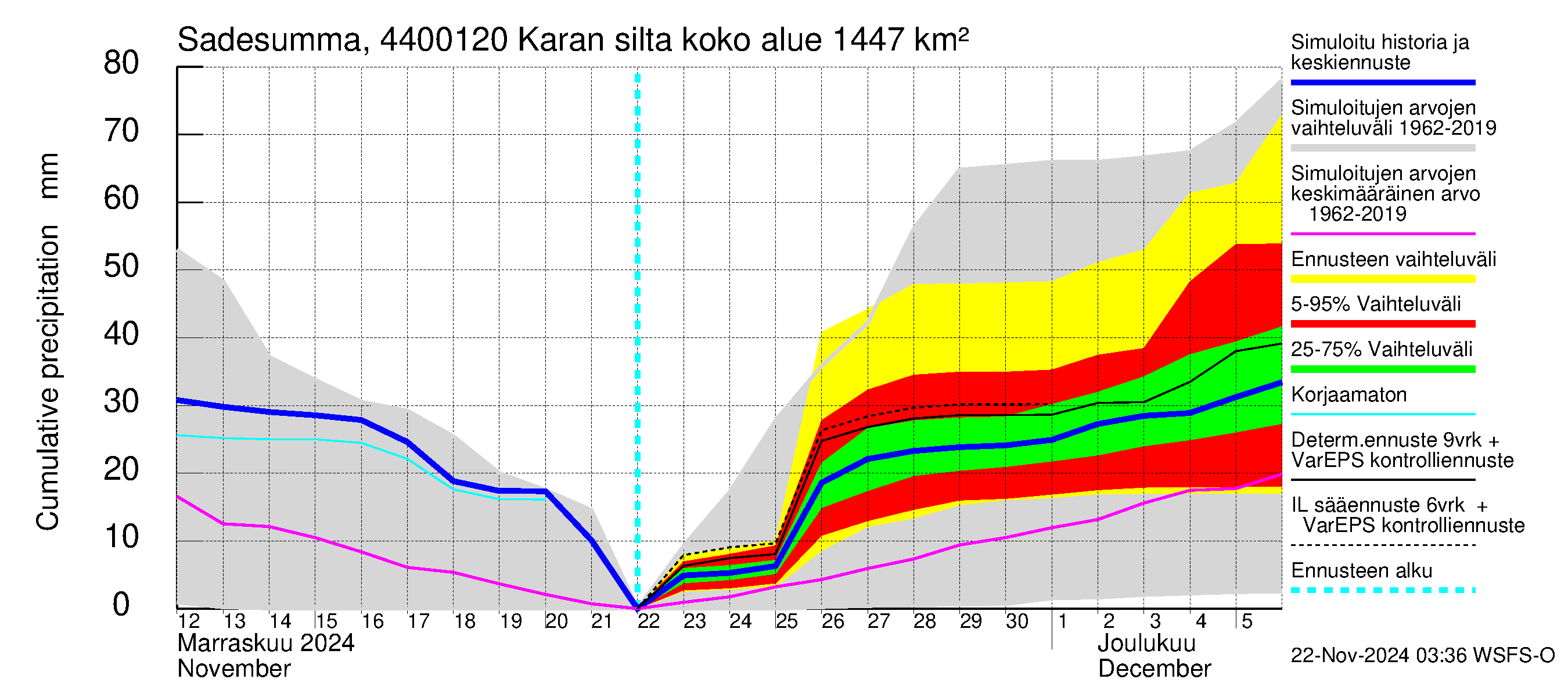 Lapuanjoen vesistöalue - Karan silta: Sade - summa