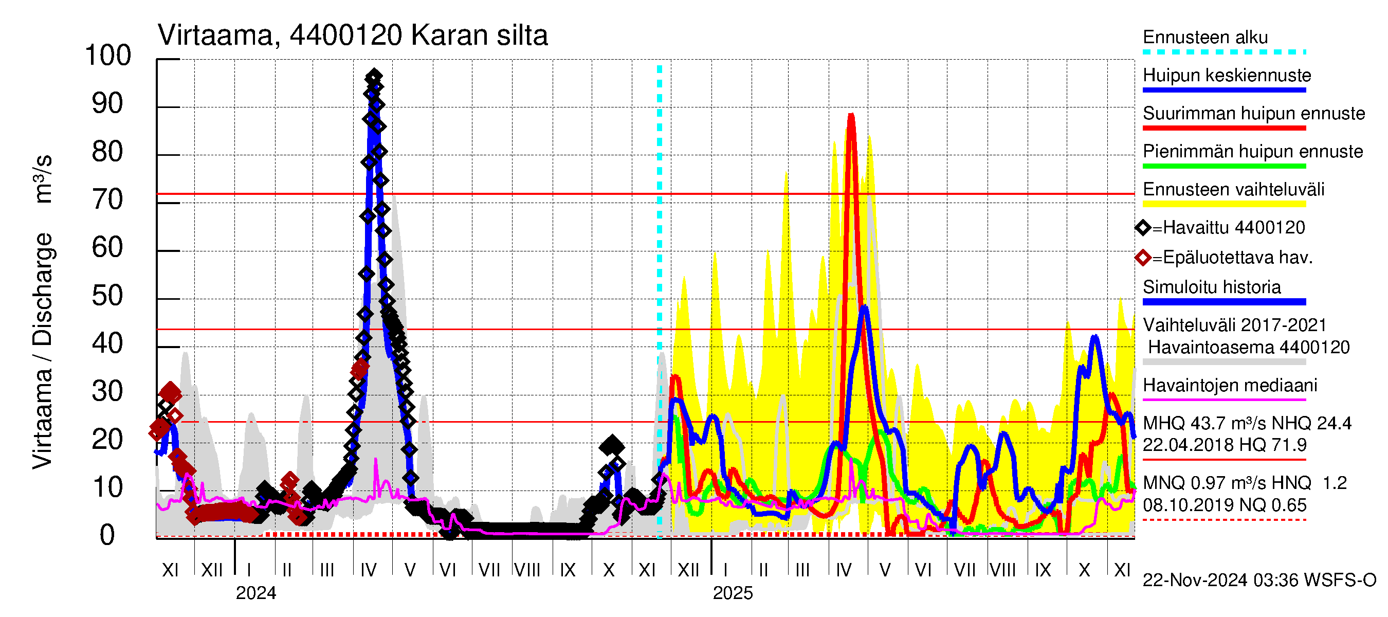 Lapuanjoen vesistöalue - Karan silta: Virtaama / juoksutus - huippujen keski- ja ääriennusteet