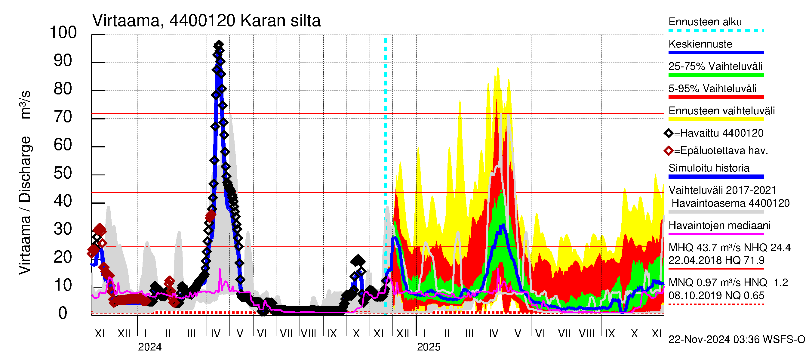 Lapuanjoen vesistöalue - Karan silta: Virtaama / juoksutus - jakaumaennuste