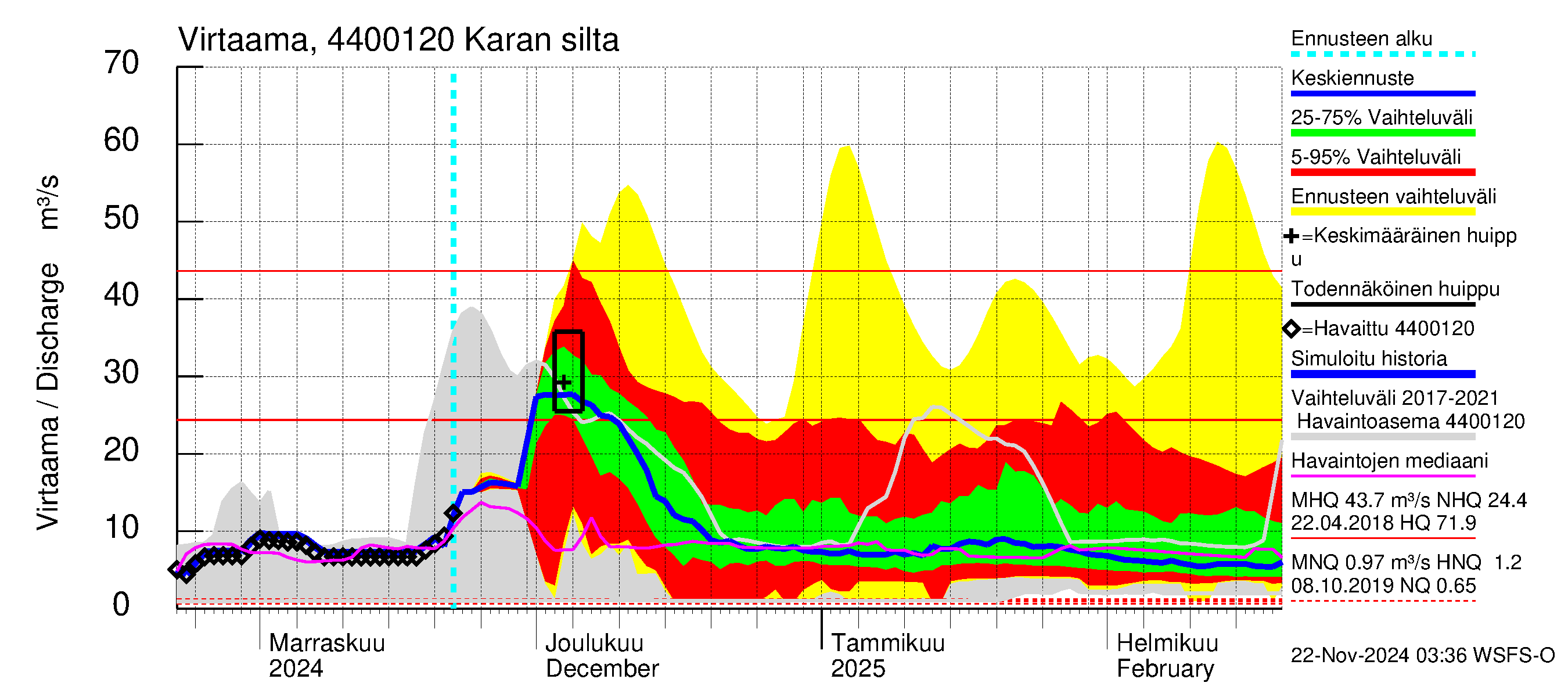 Lapuanjoen vesistöalue - Karan silta: Virtaama / juoksutus - jakaumaennuste