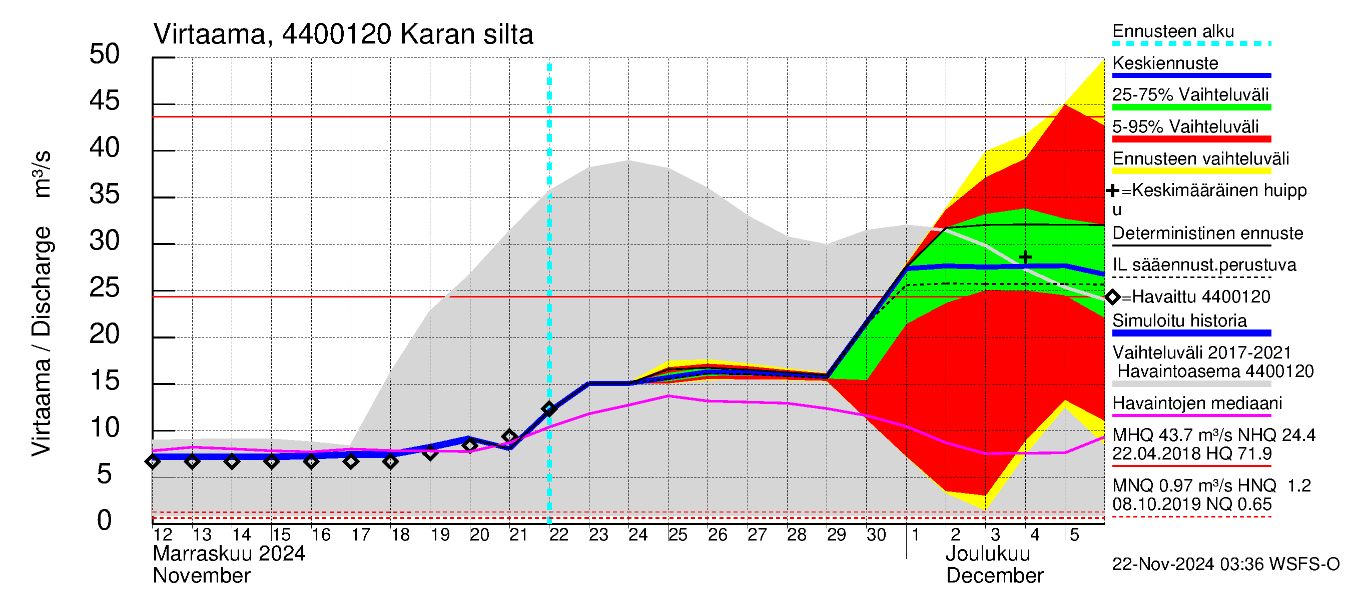 Lapuanjoen vesistöalue - Karan silta: Virtaama / juoksutus - jakaumaennuste