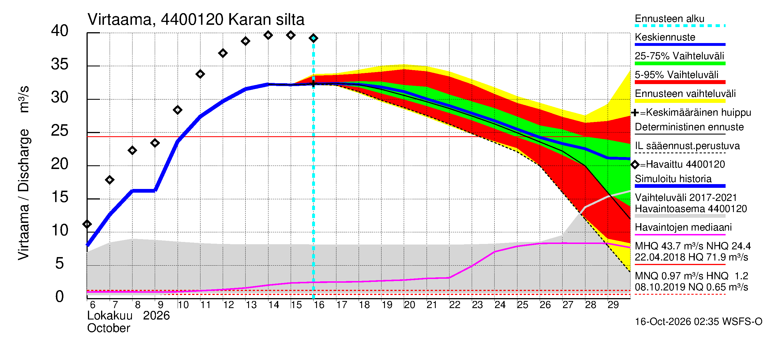 Lapuanjoen vesistöalue - Karan silta: Virtaama / juoksutus - jakaumaennuste