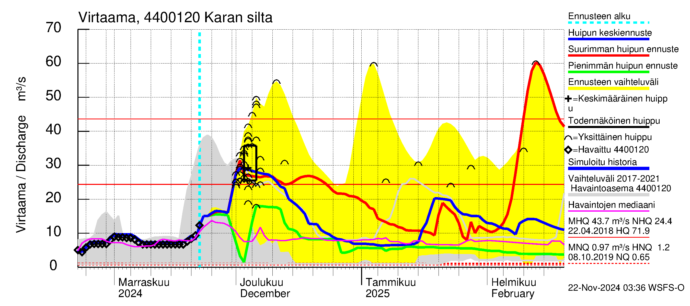 Lapuanjoen vesistöalue - Karan silta: Virtaama / juoksutus - huippujen keski- ja ääriennusteet