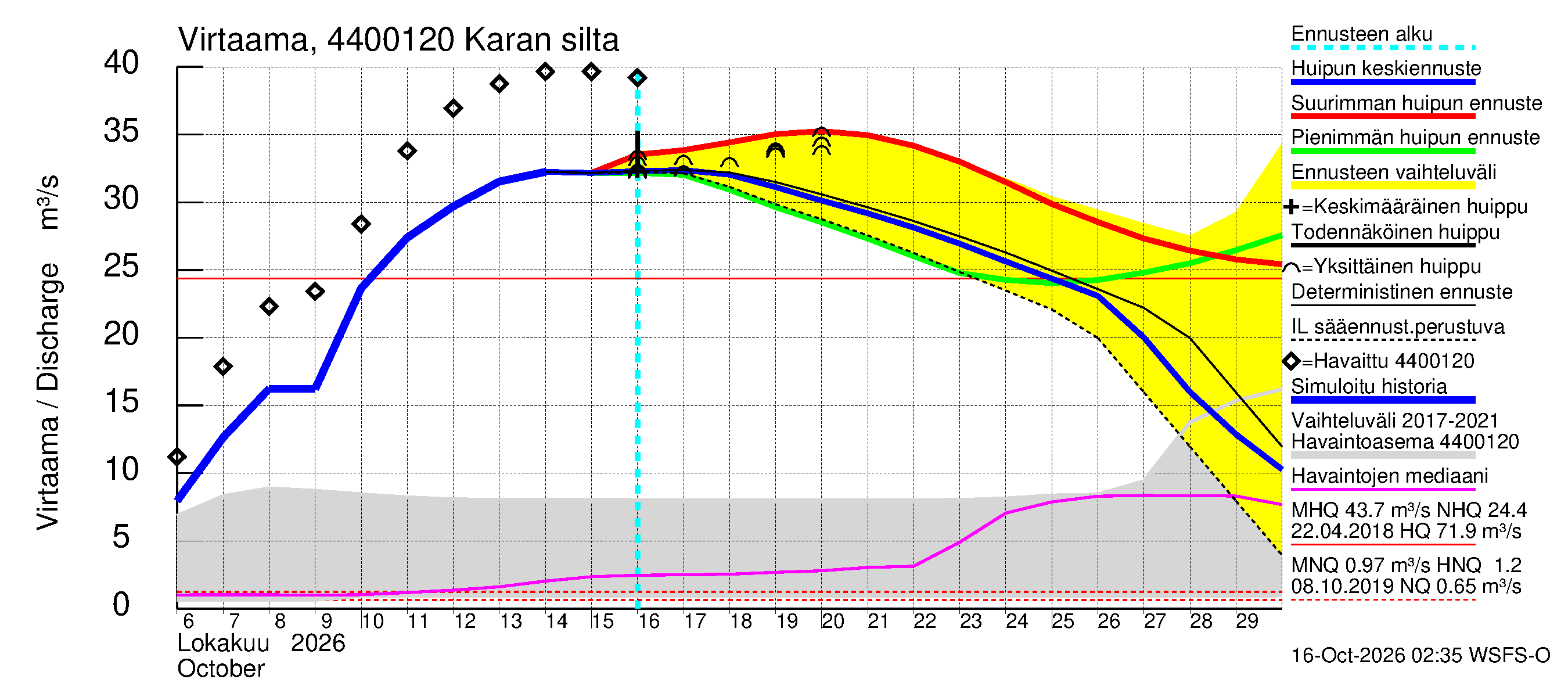 Lapuanjoen vesistöalue - Karan silta: Virtaama / juoksutus - huippujen keski- ja ääriennusteet