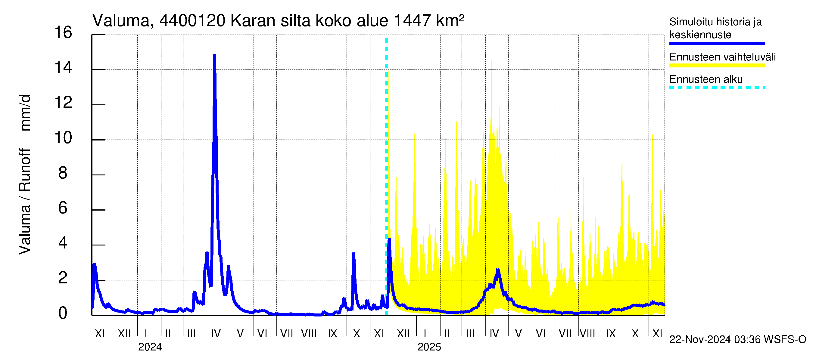 Lapuanjoen vesistöalue - Karan silta: Valuma