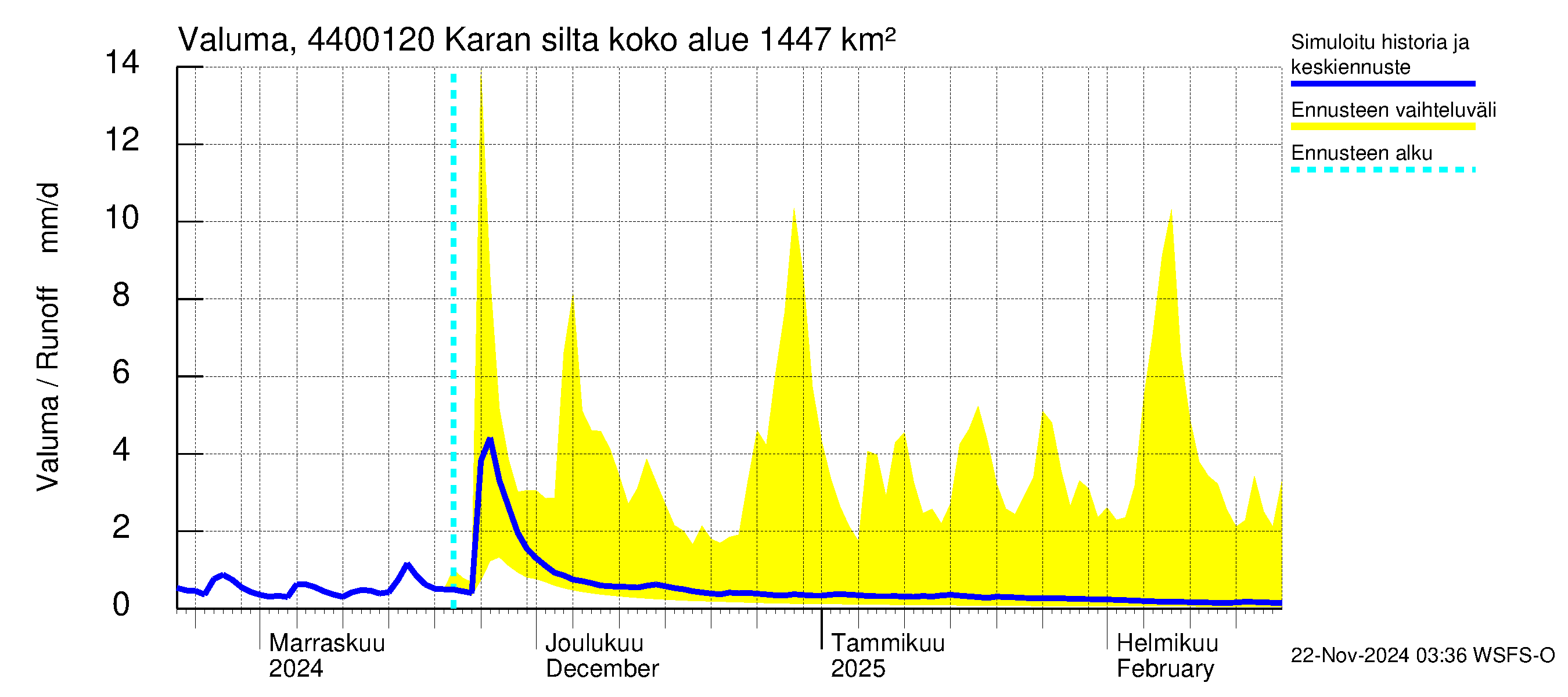 Lapuanjoen vesistöalue - Karan silta: Valuma