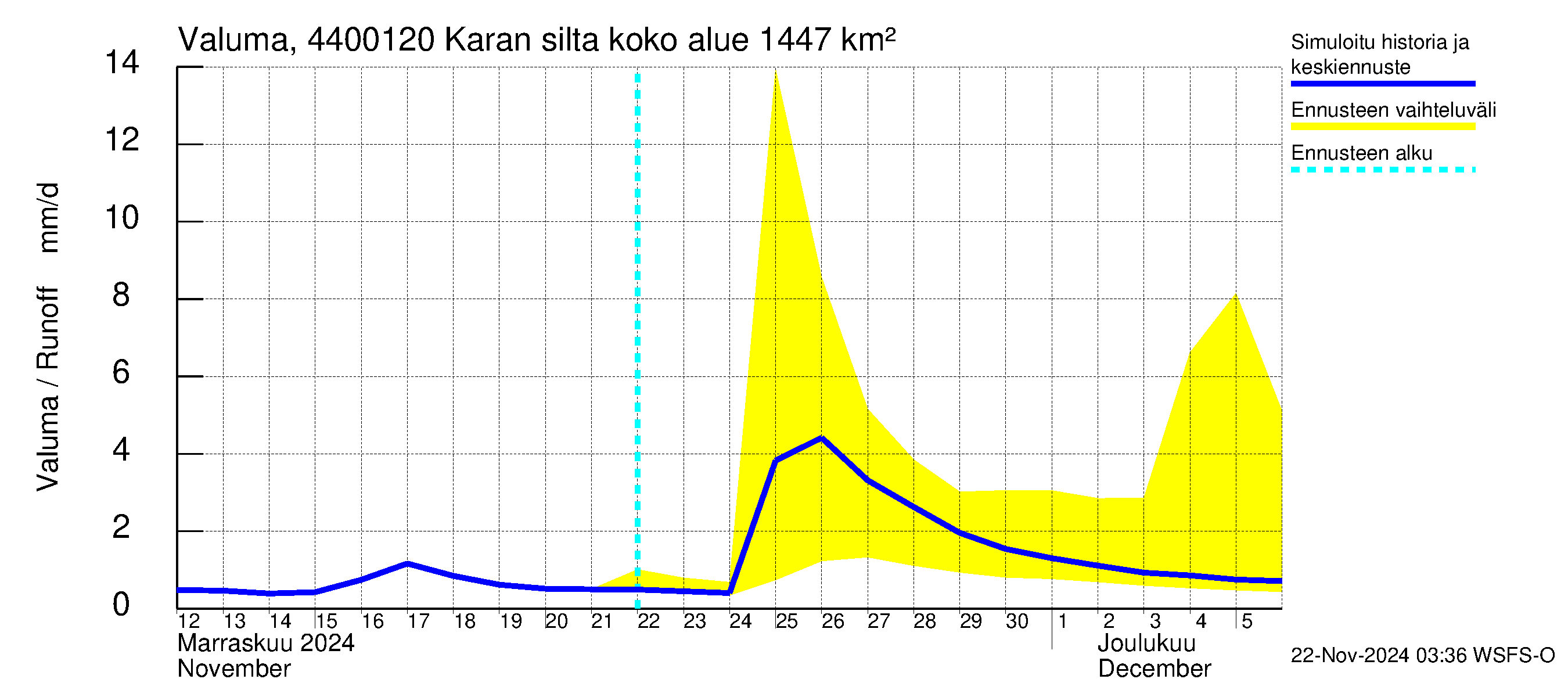 Lapuanjoen vesistöalue - Karan silta: Valuma