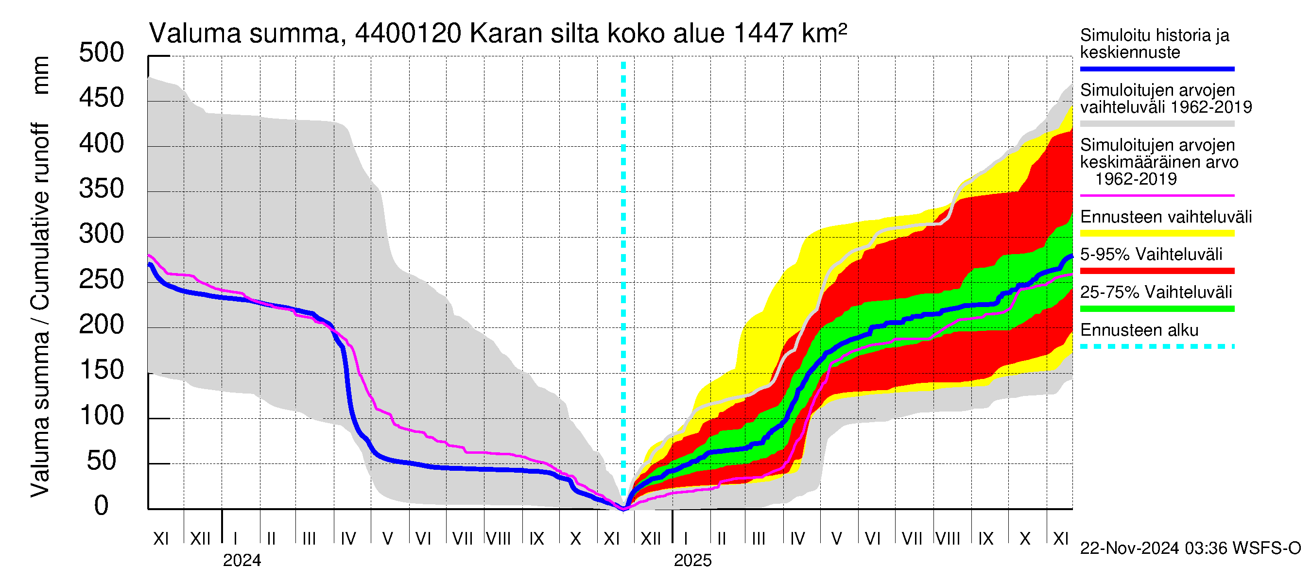 Lapuanjoen vesistöalue - Karan silta: Valuma - summa