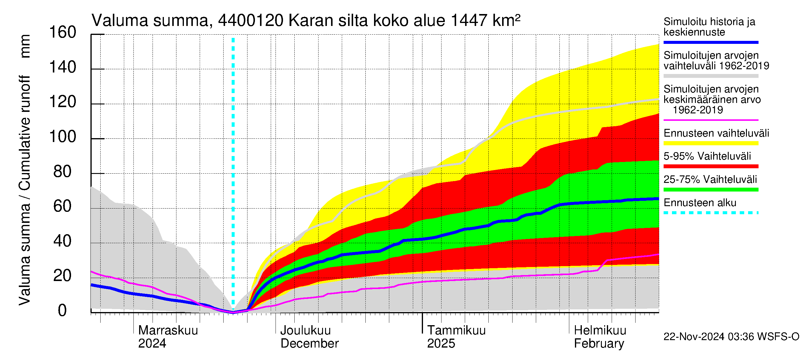 Lapuanjoen vesistöalue - Karan silta: Valuma - summa