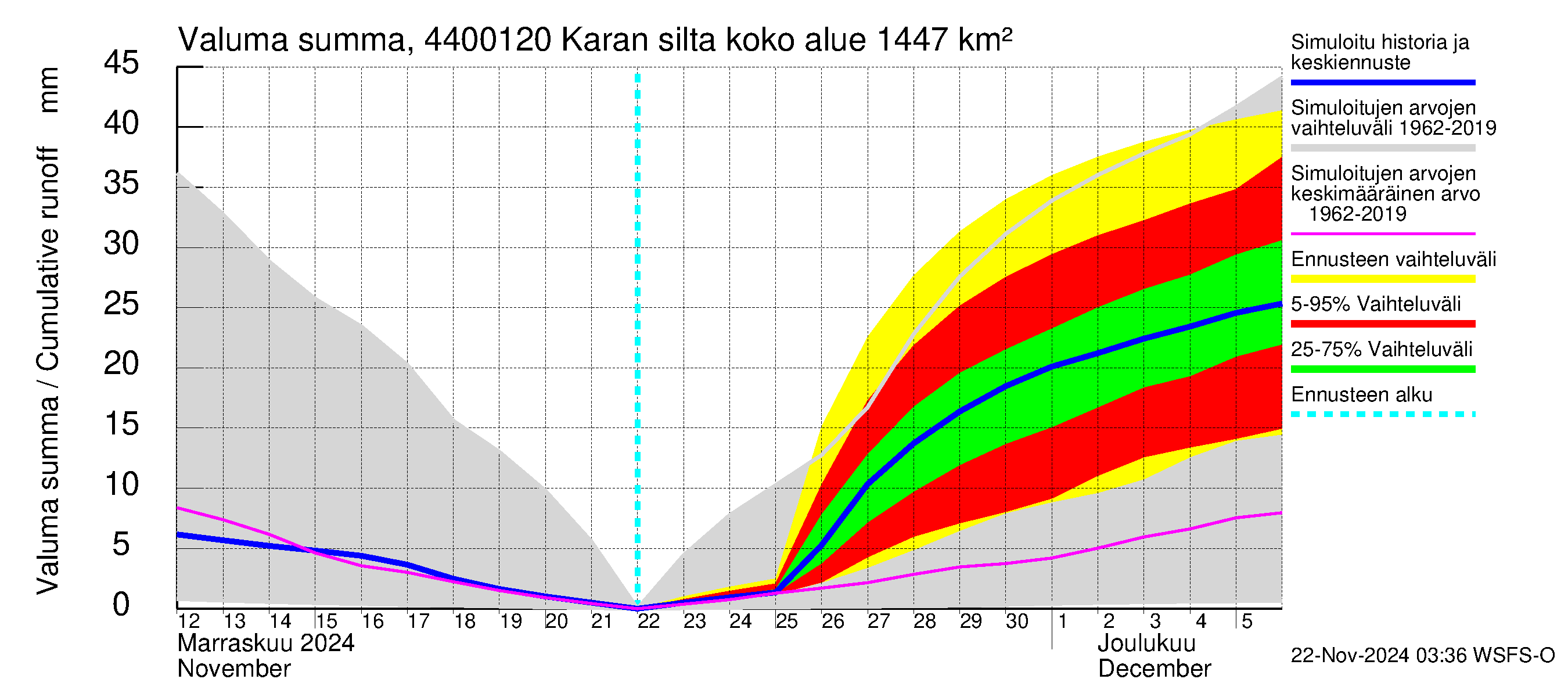 Lapuanjoen vesistöalue - Karan silta: Valuma - summa