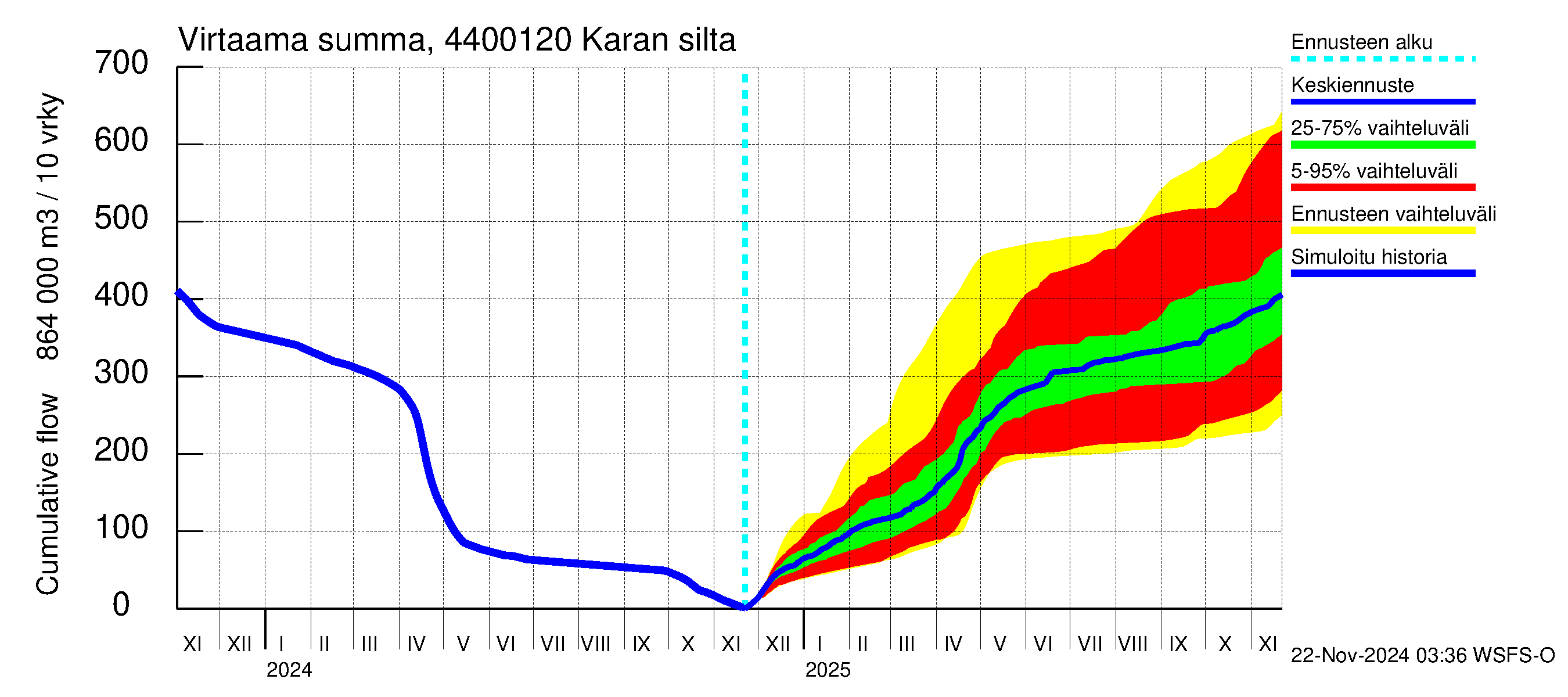 Lapuanjoen vesistöalue - Karan silta: Virtaama / juoksutus - summa