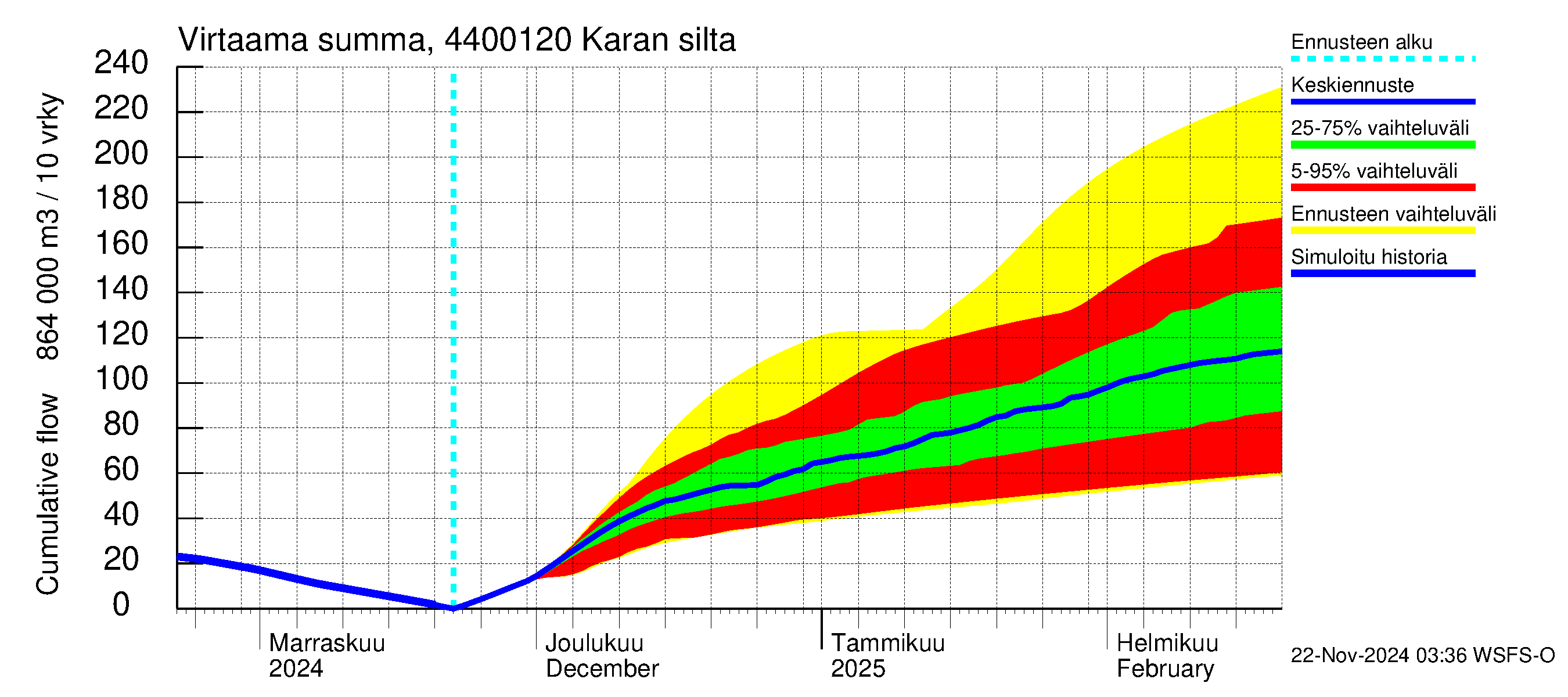 Lapuanjoen vesistöalue - Karan silta: Virtaama / juoksutus - summa