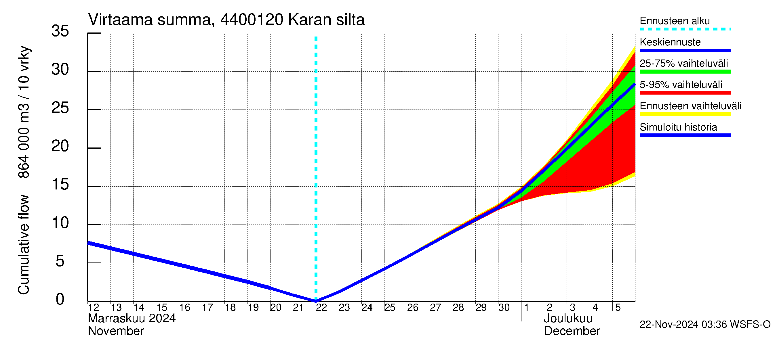 Lapuanjoen vesistöalue - Karan silta: Virtaama / juoksutus - summa