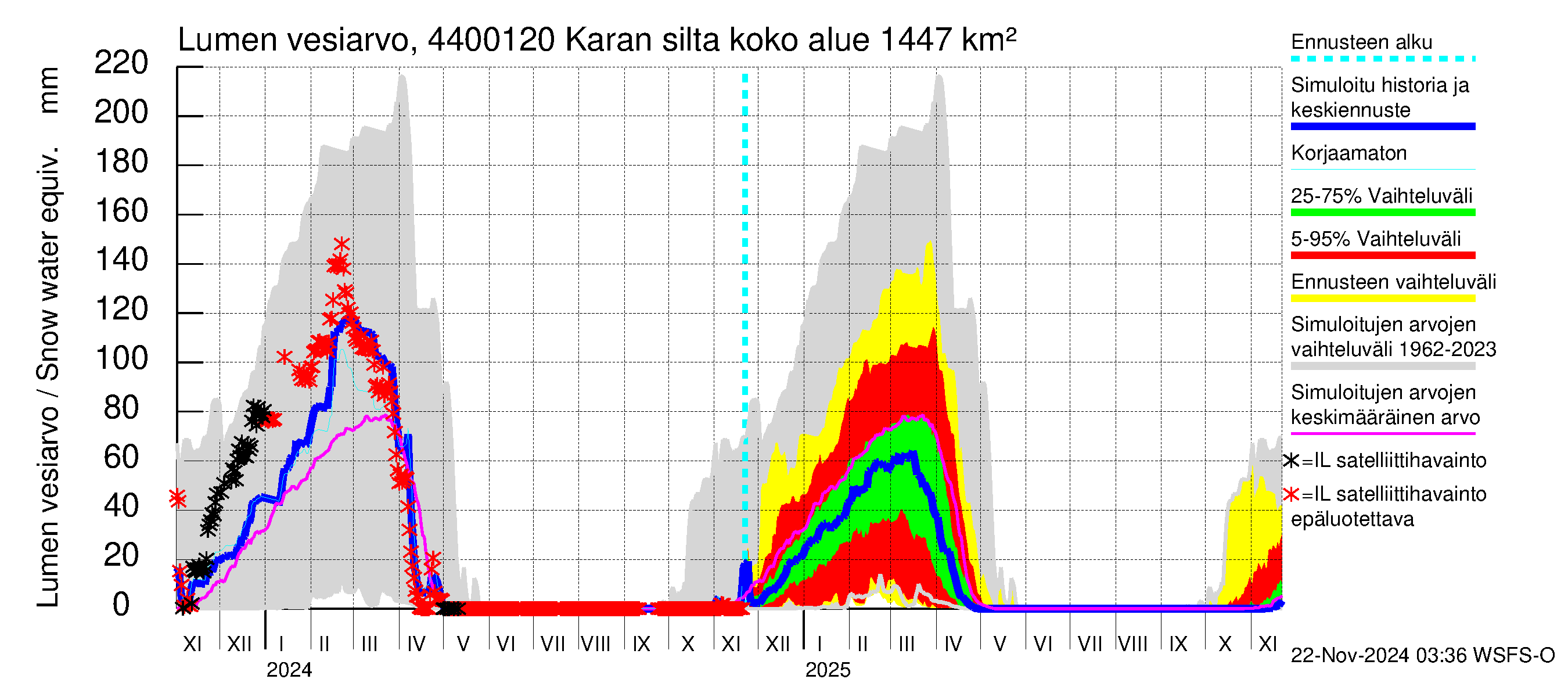 Lapuanjoen vesistöalue - Karan silta: Lumen vesiarvo