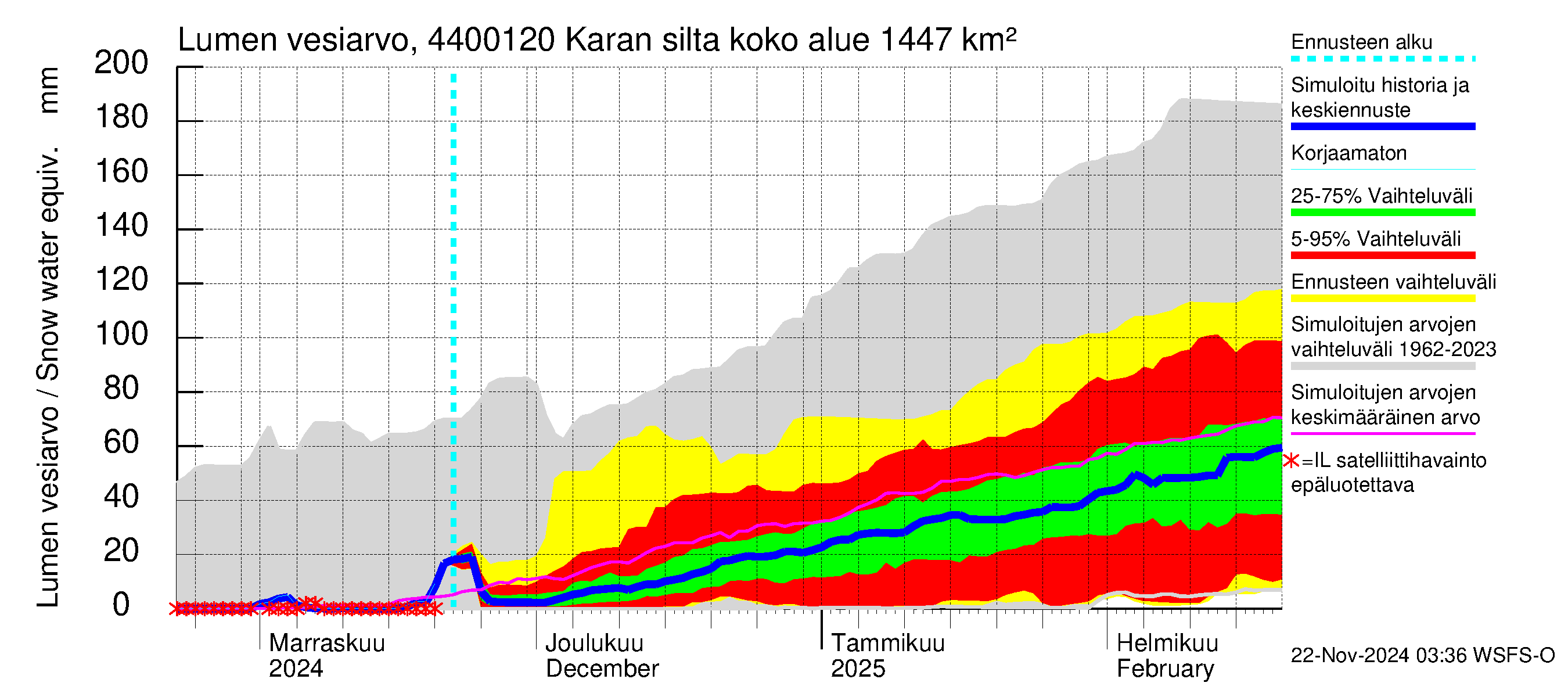 Lapuanjoen vesistöalue - Karan silta: Lumen vesiarvo