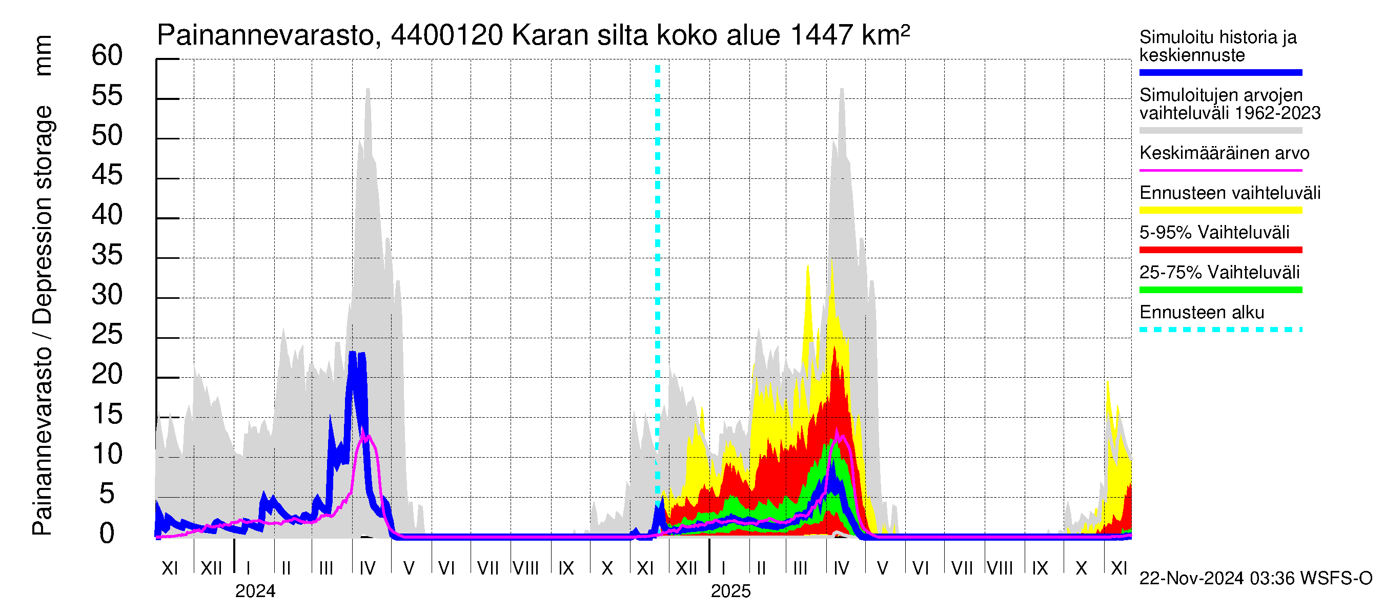 Lapuanjoen vesistöalue - Karan silta: Painannevarasto