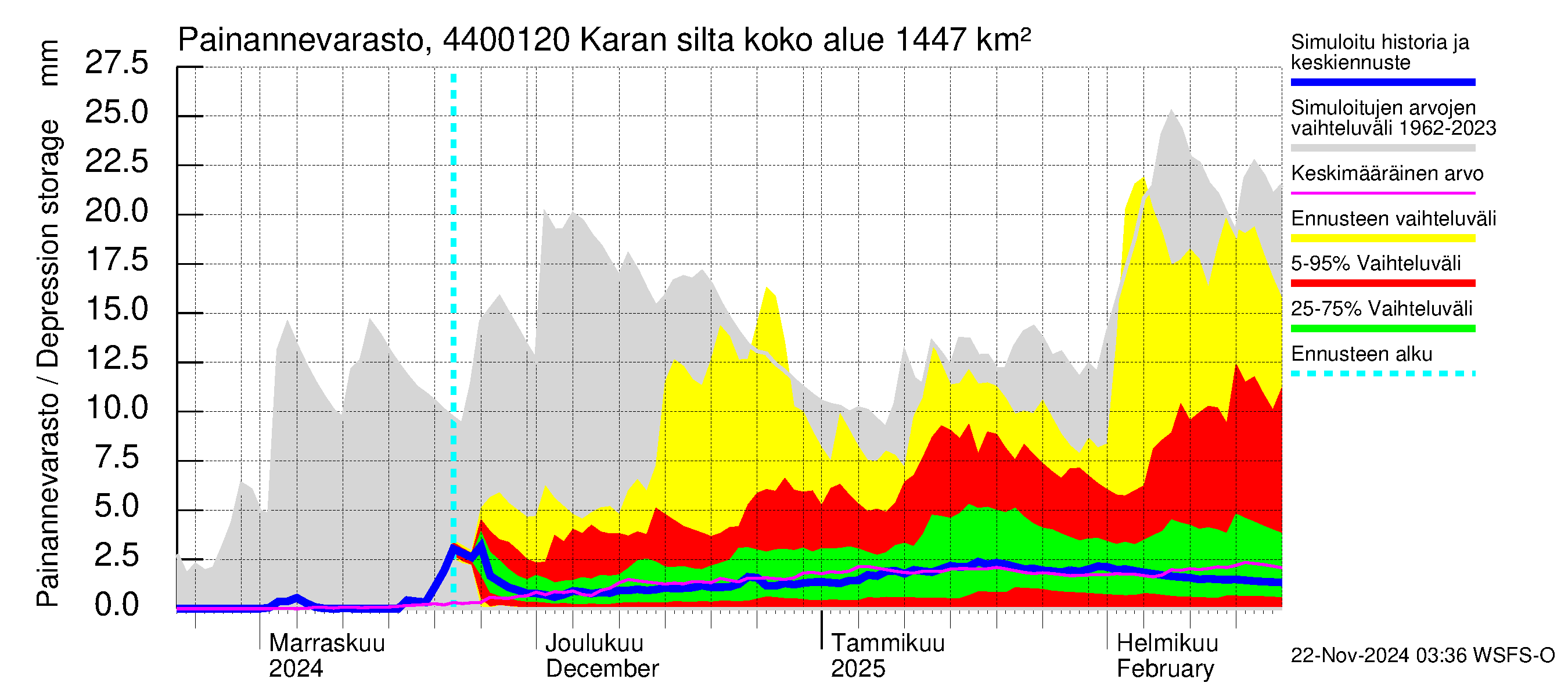 Lapuanjoen vesistöalue - Karan silta: Painannevarasto