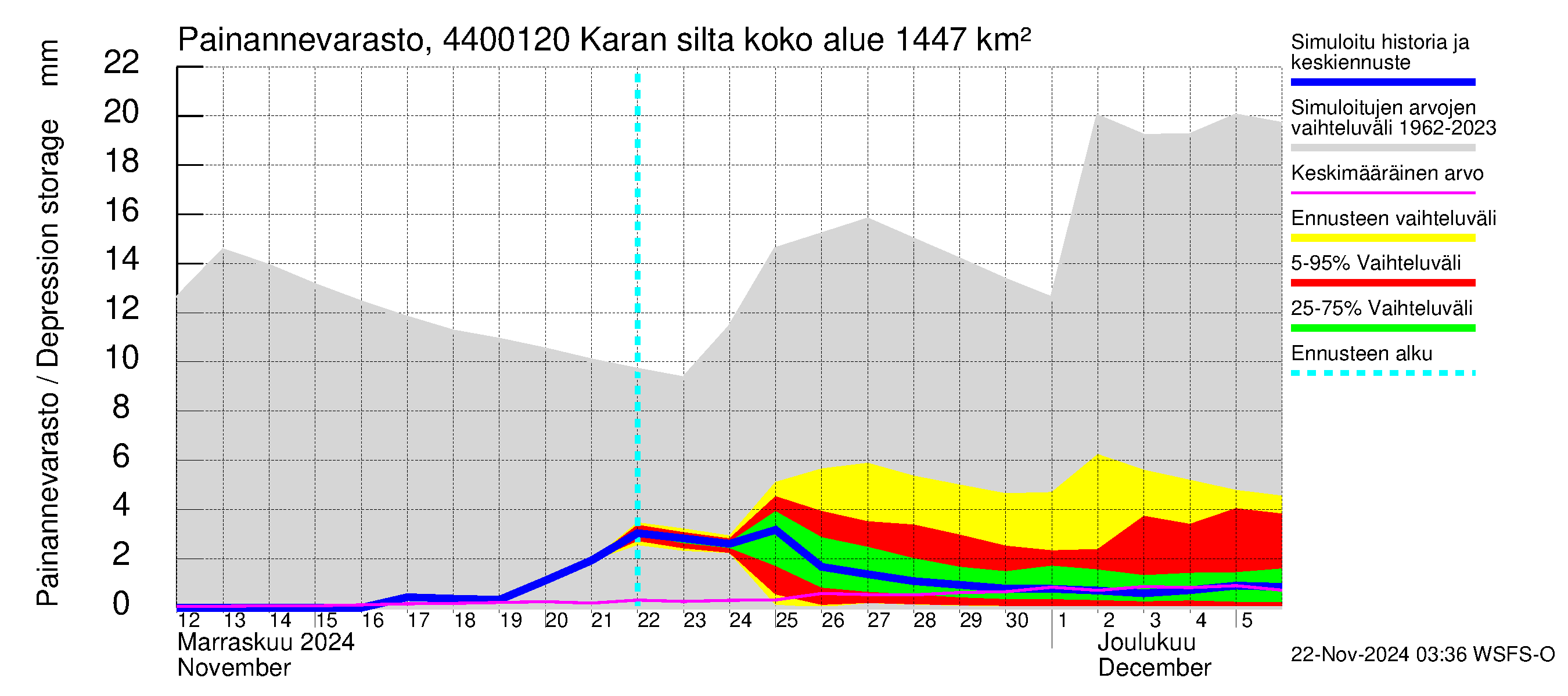 Lapuanjoen vesistöalue - Karan silta: Painannevarasto