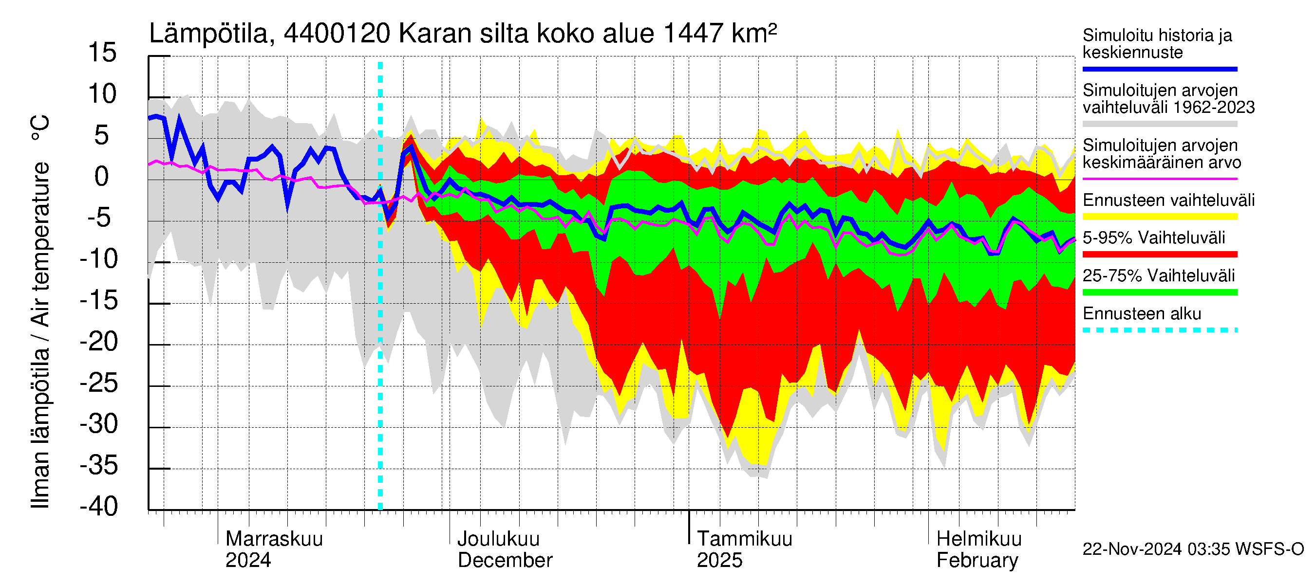 Lapuanjoen vesistöalue - Karan silta: Ilman lämpötila