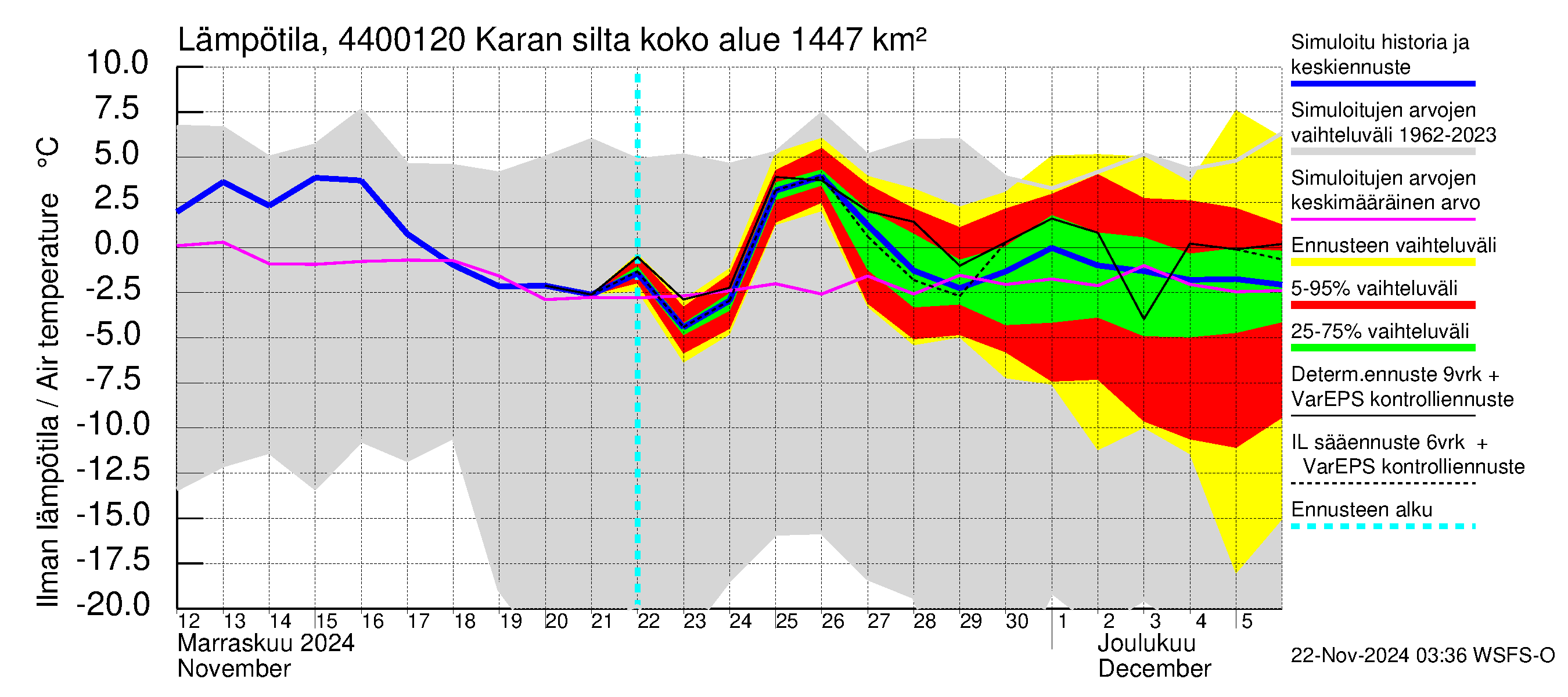 Lapuanjoen vesistöalue - Karan silta: Ilman lämpötila