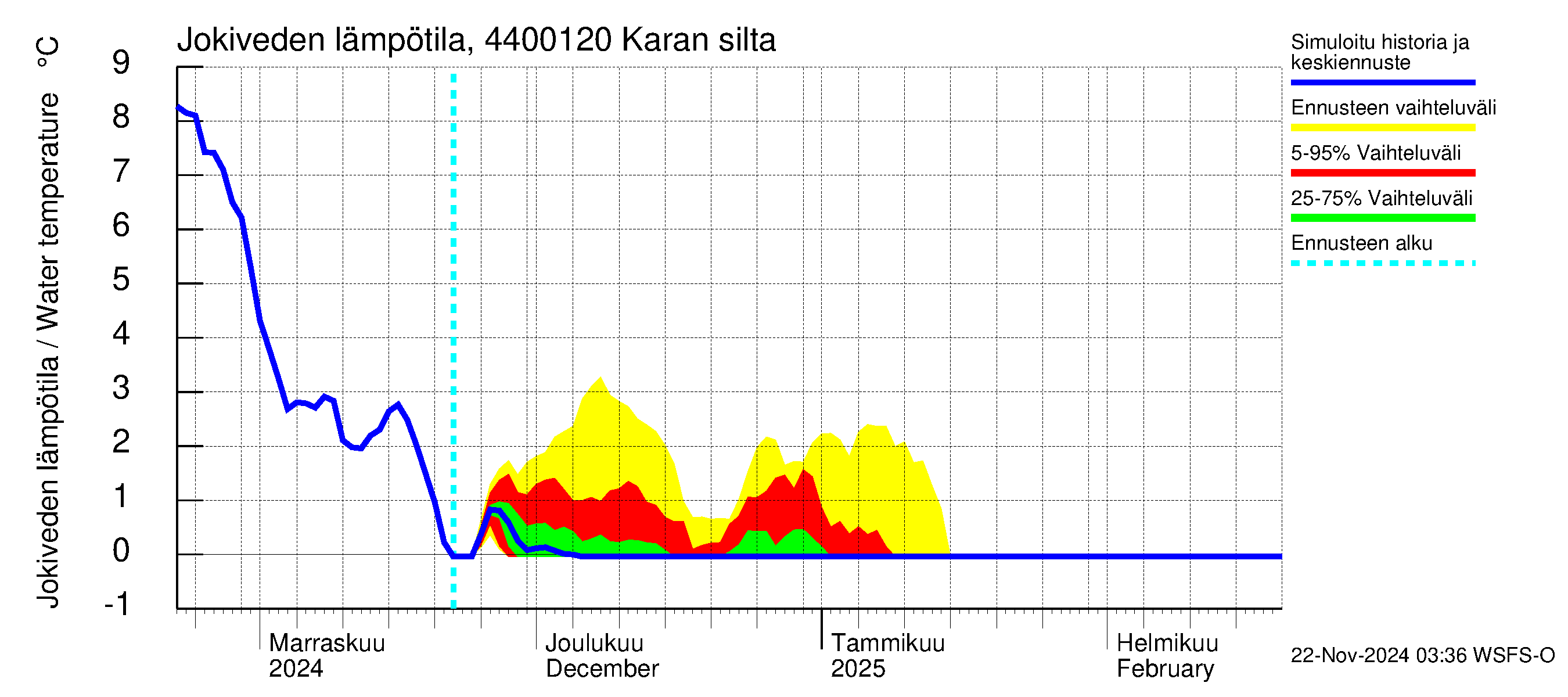 Lapuanjoen vesistöalue - Karan silta: Jokiveden lämpötila