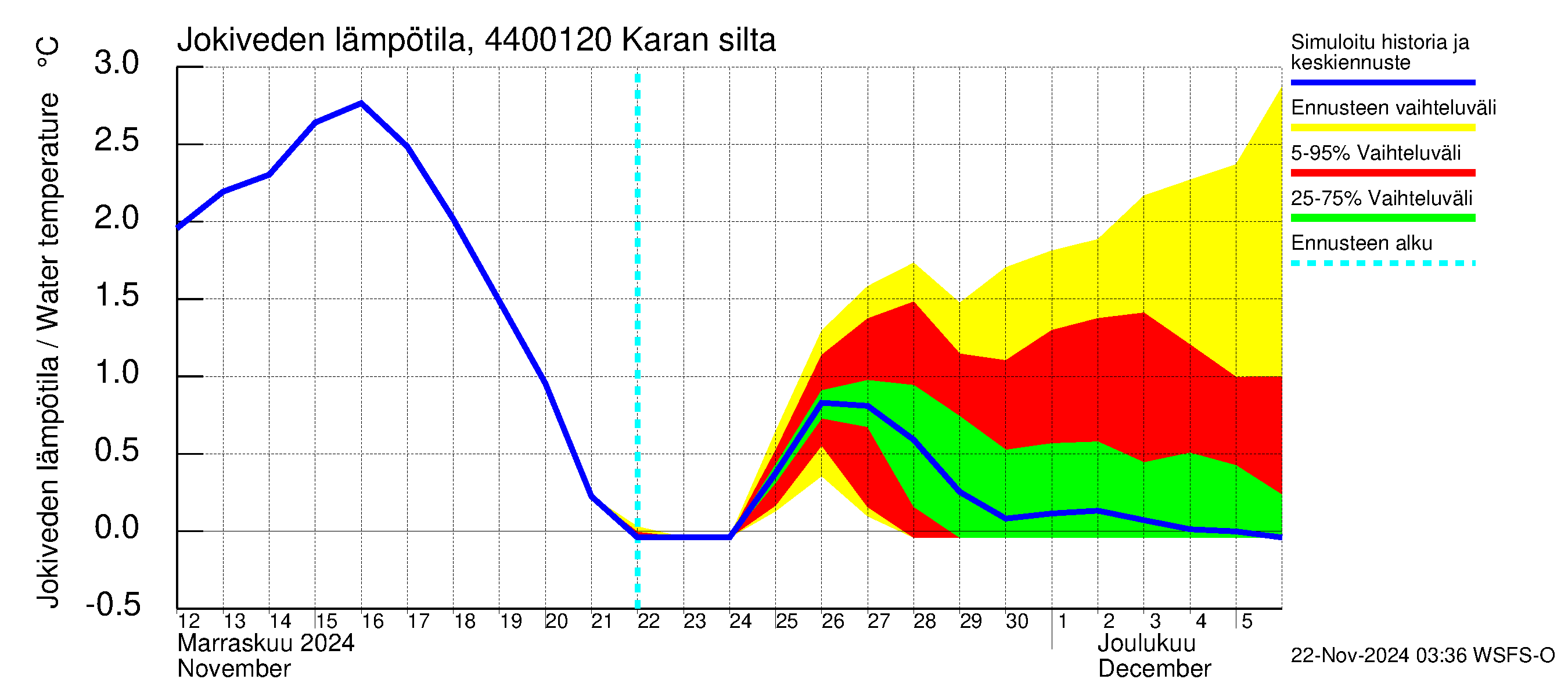 Lapuanjoen vesistöalue - Karan silta: Jokiveden lämpötila