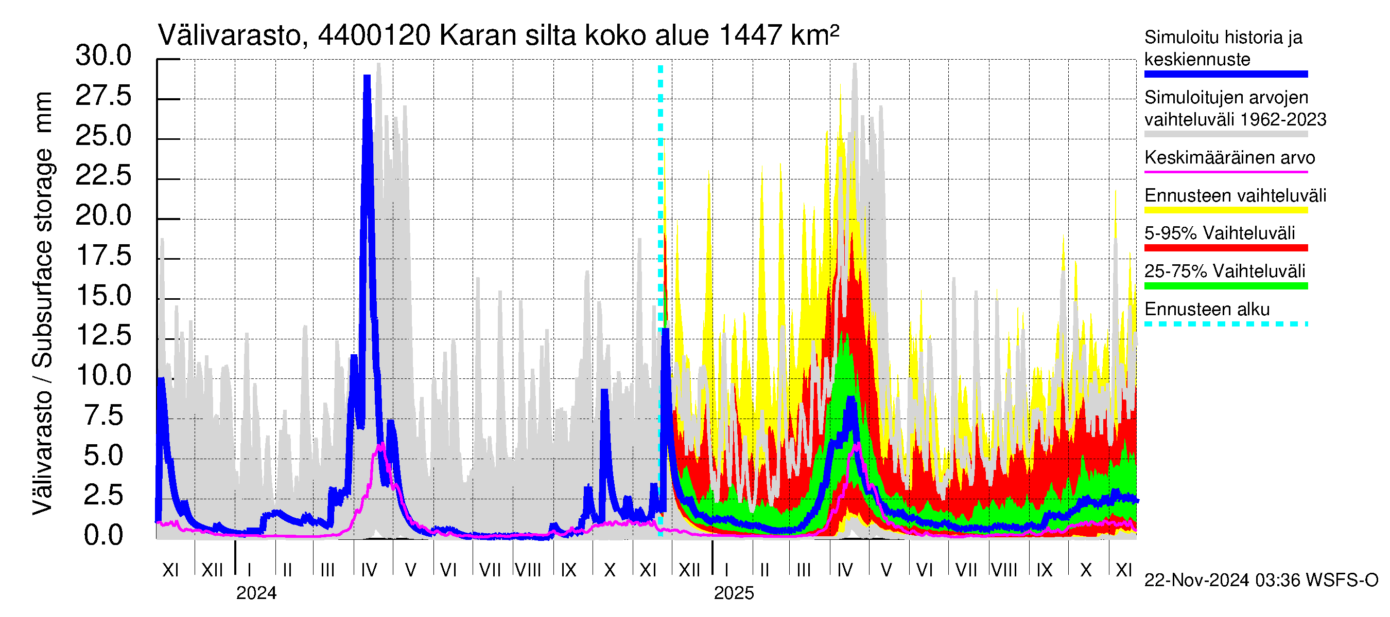 Lapuanjoen vesistöalue - Karan silta: Välivarasto