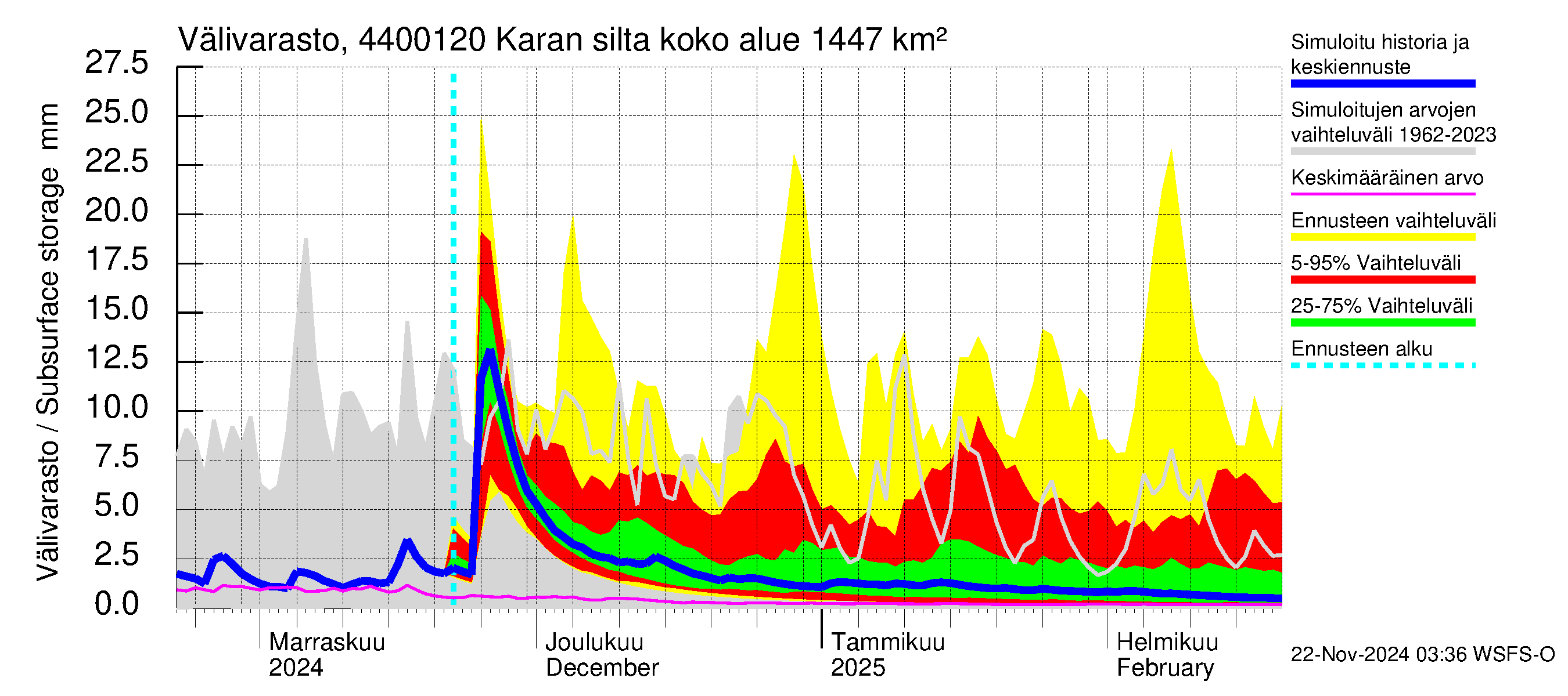 Lapuanjoen vesistöalue - Karan silta: Välivarasto