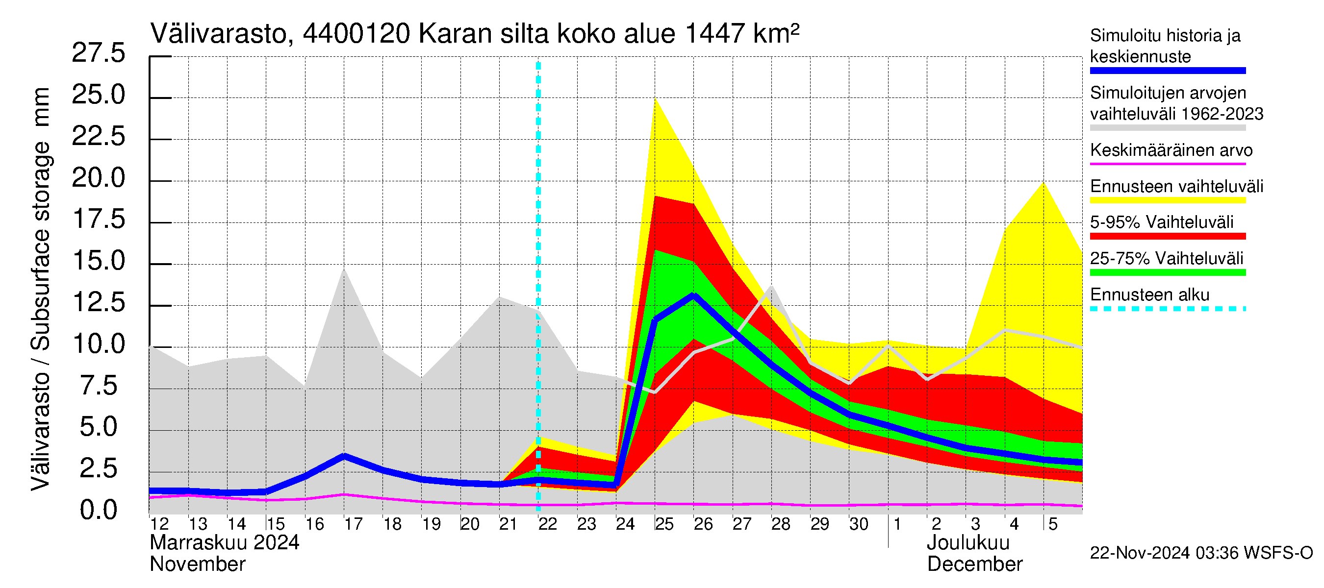 Lapuanjoen vesistöalue - Karan silta: Välivarasto