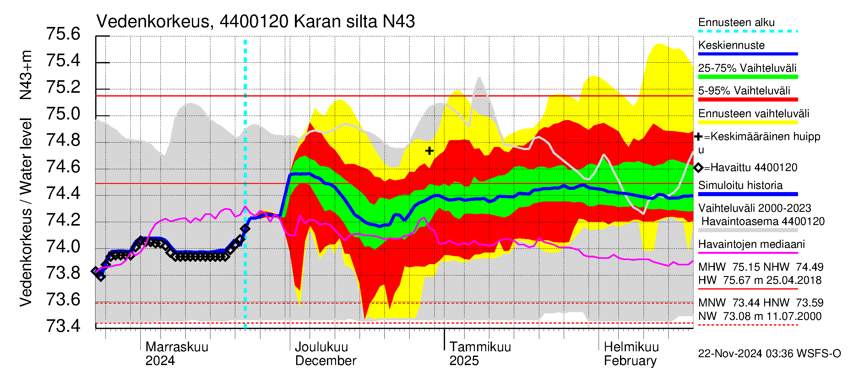 Lapuanjoen vesistöalue - Karan silta: Vedenkorkeus - jakaumaennuste