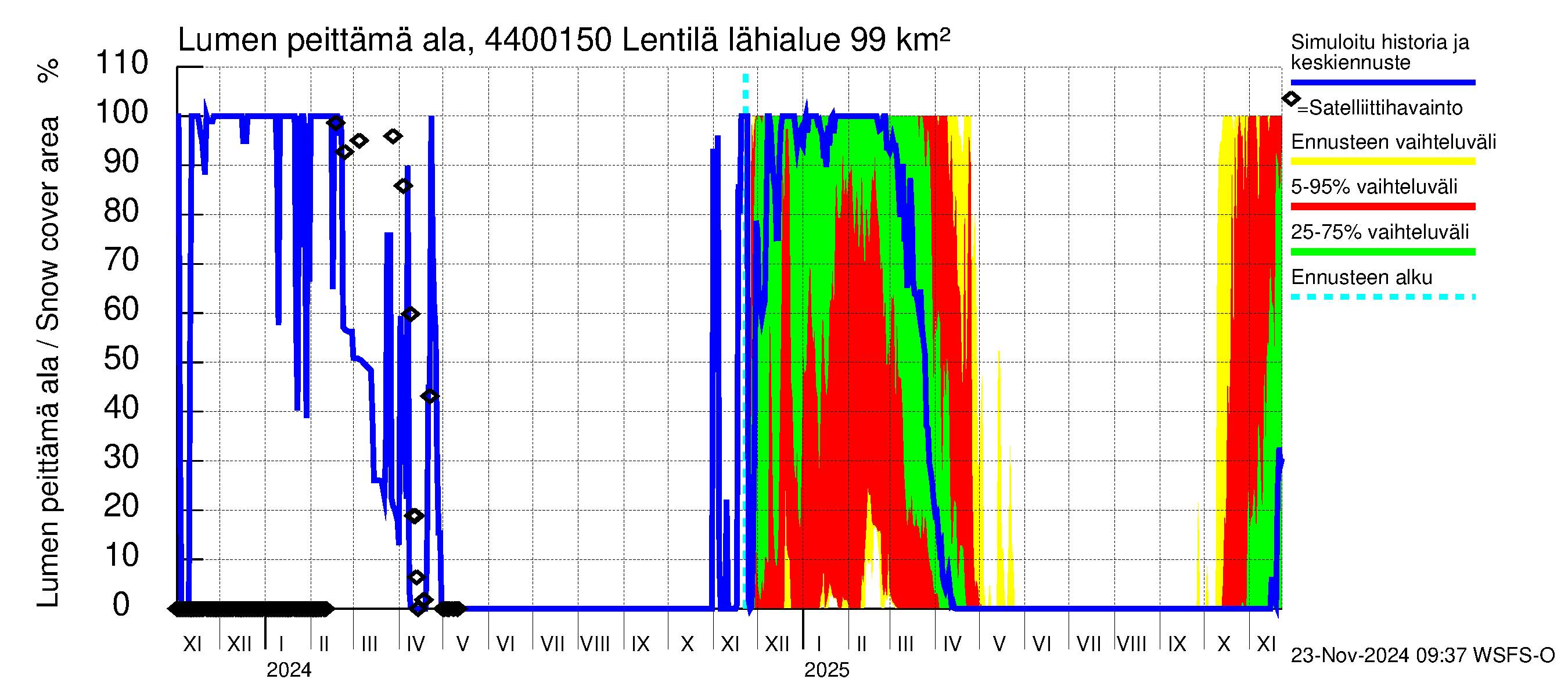 Lapuanjoen vesistöalue - Lentilä: Lumen peittämä ala