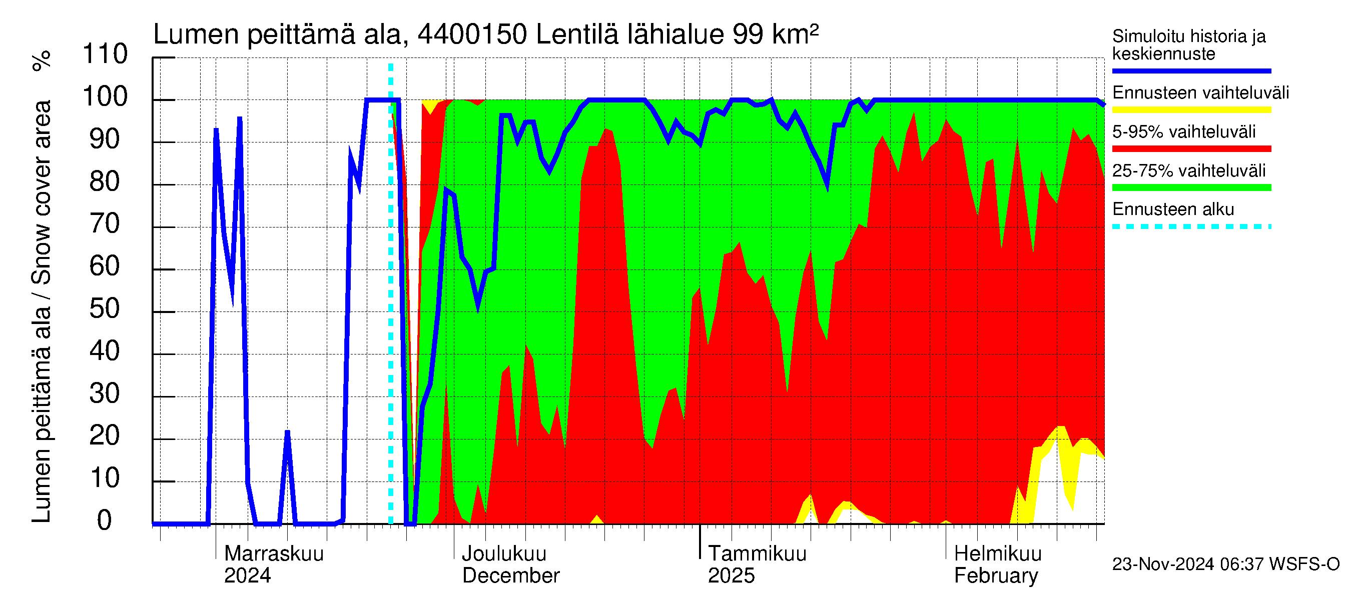 Lapuanjoen vesistöalue - Lentilä: Lumen peittämä ala