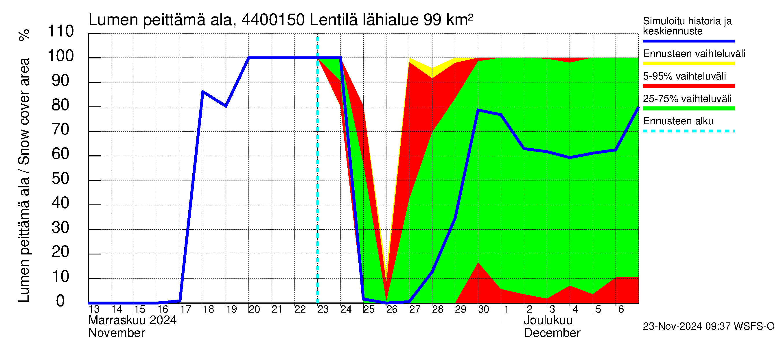 Lapuanjoen vesistöalue - Lentilä: Lumen peittämä ala