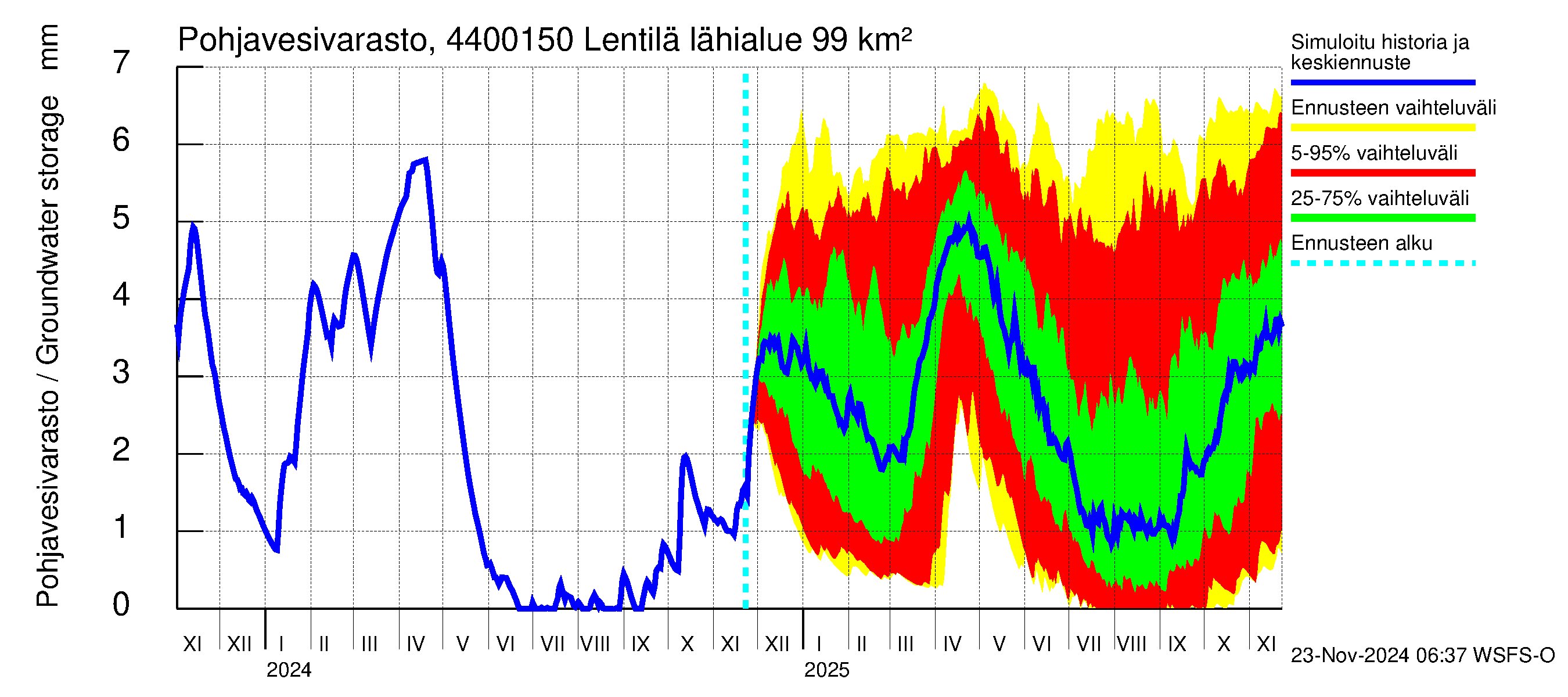 Lapuanjoen vesistöalue - Lentilä: Pohjavesivarasto