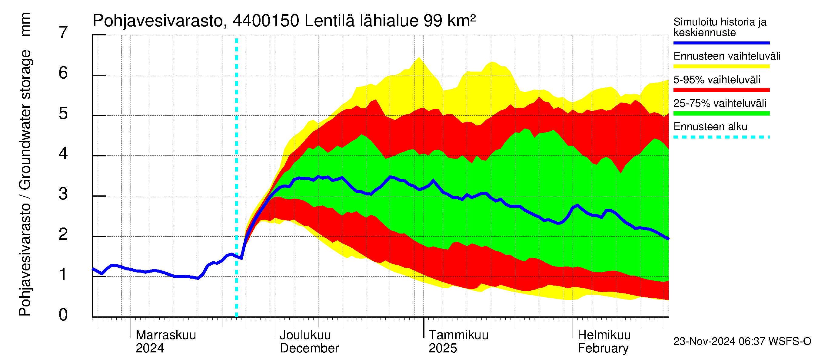 Lapuanjoen vesistöalue - Lentilä: Pohjavesivarasto