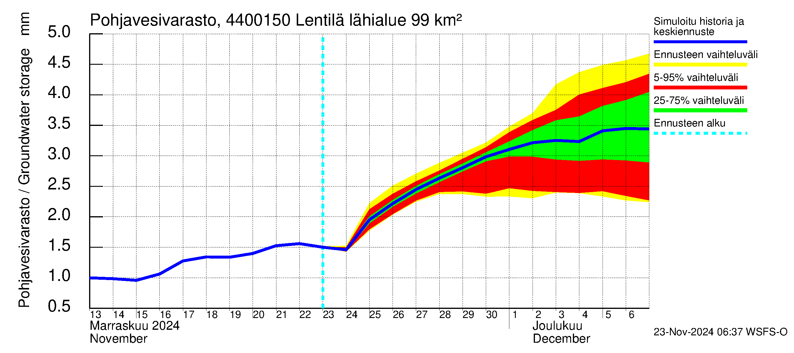 Lapuanjoen vesistöalue - Lentilä: Pohjavesivarasto