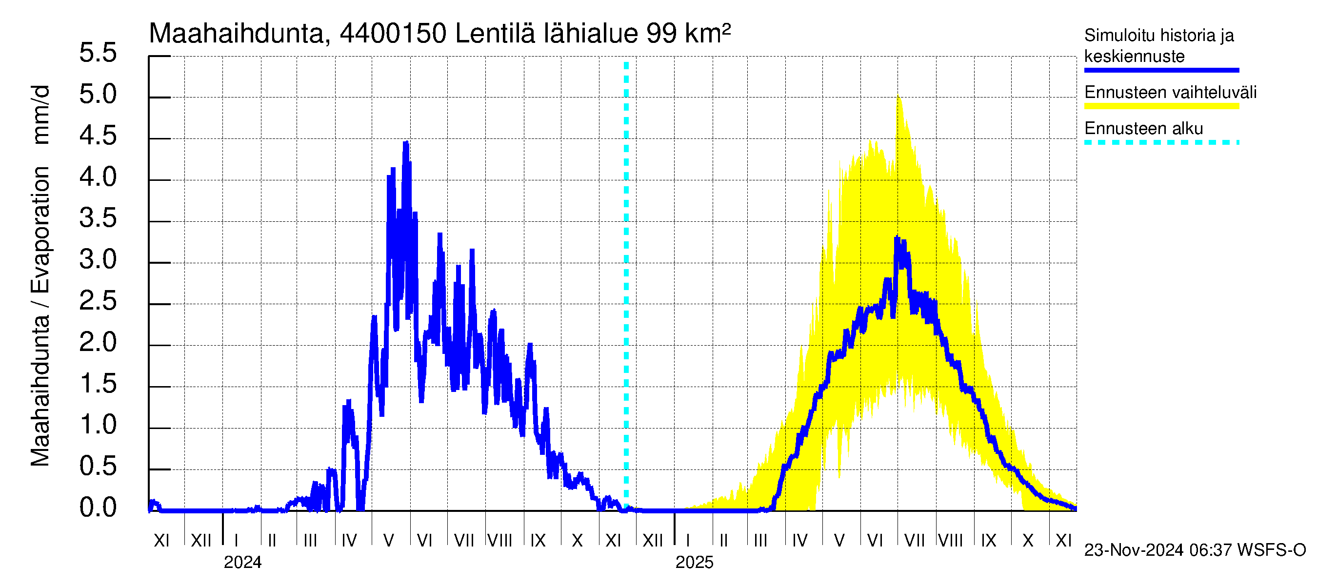 Lapuanjoen vesistöalue - Lentilä: Haihdunta maa-alueelta