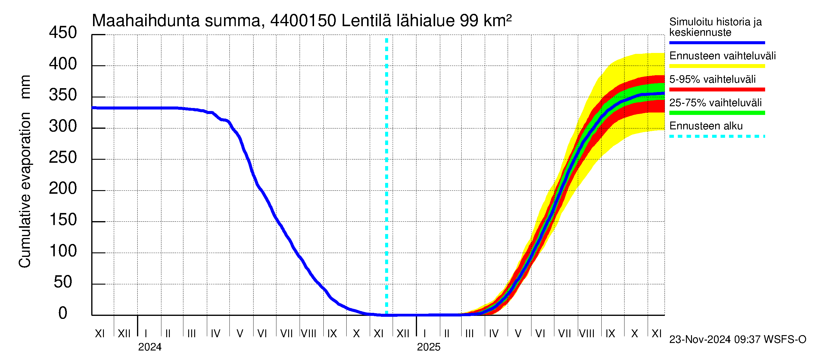 Lapuanjoen vesistöalue - Lentilä: Haihdunta maa-alueelta - summa