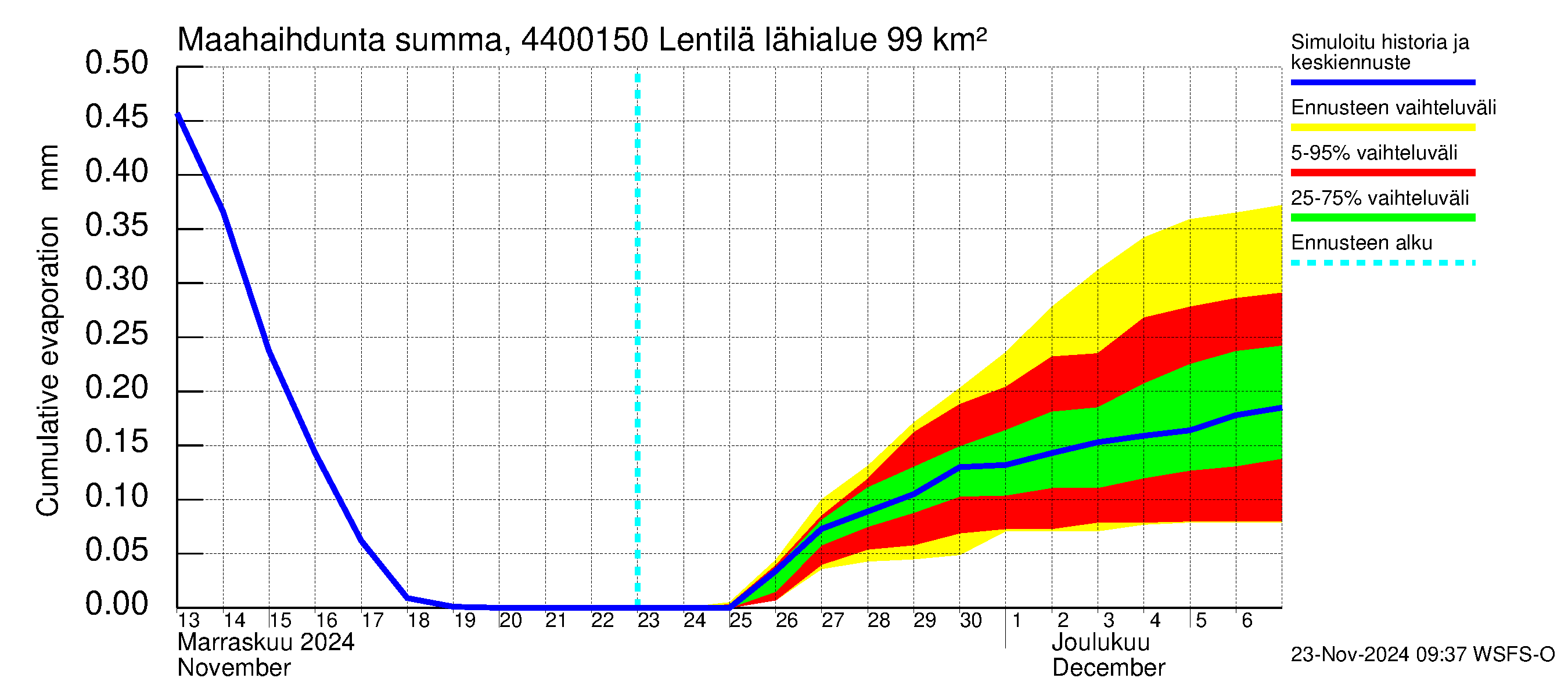 Lapuanjoen vesistöalue - Lentilä: Haihdunta maa-alueelta - summa