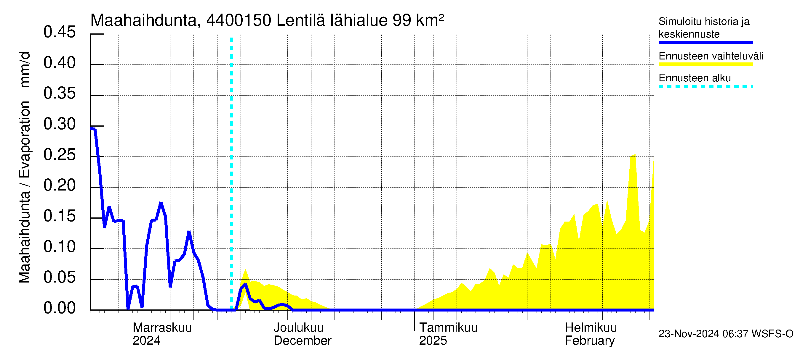 Lapuanjoen vesistöalue - Lentilä: Haihdunta maa-alueelta