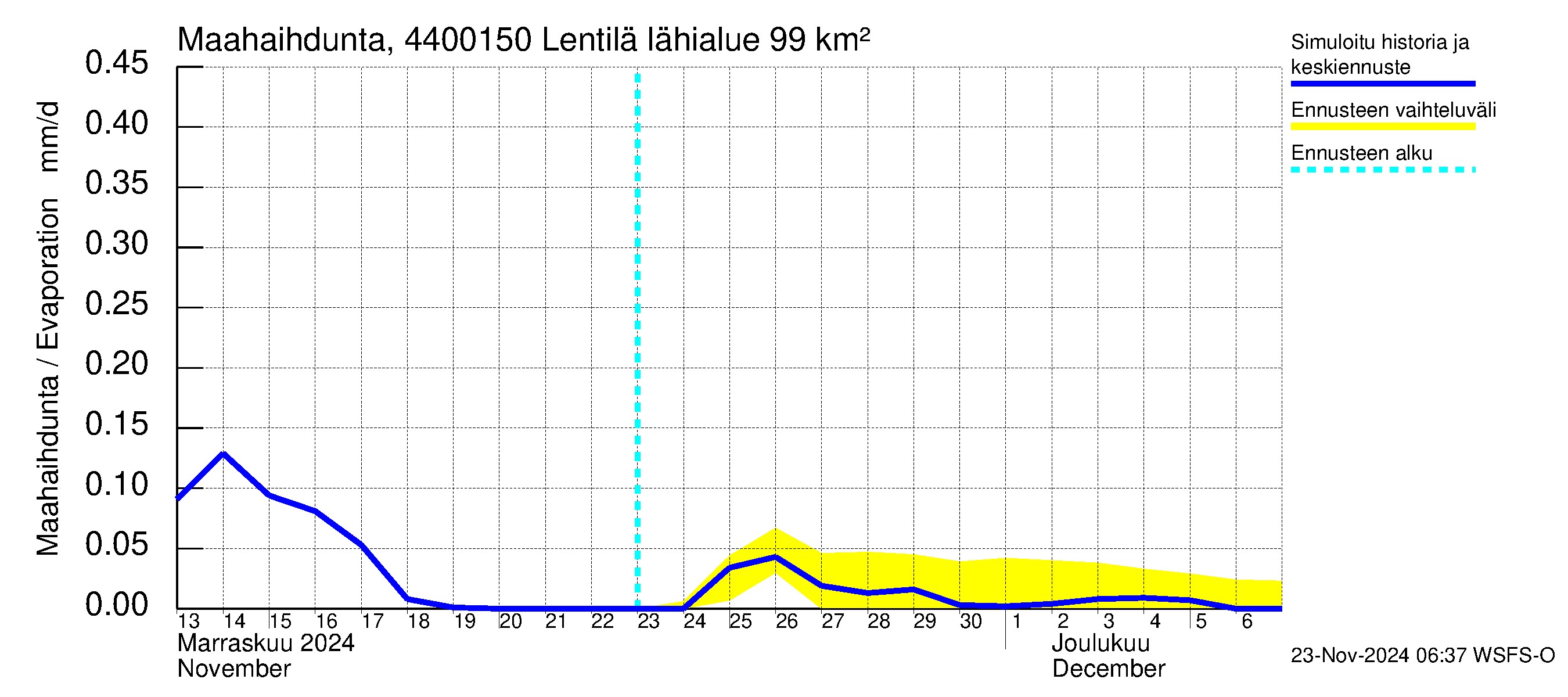 Lapuanjoen vesistöalue - Lentilä: Haihdunta maa-alueelta