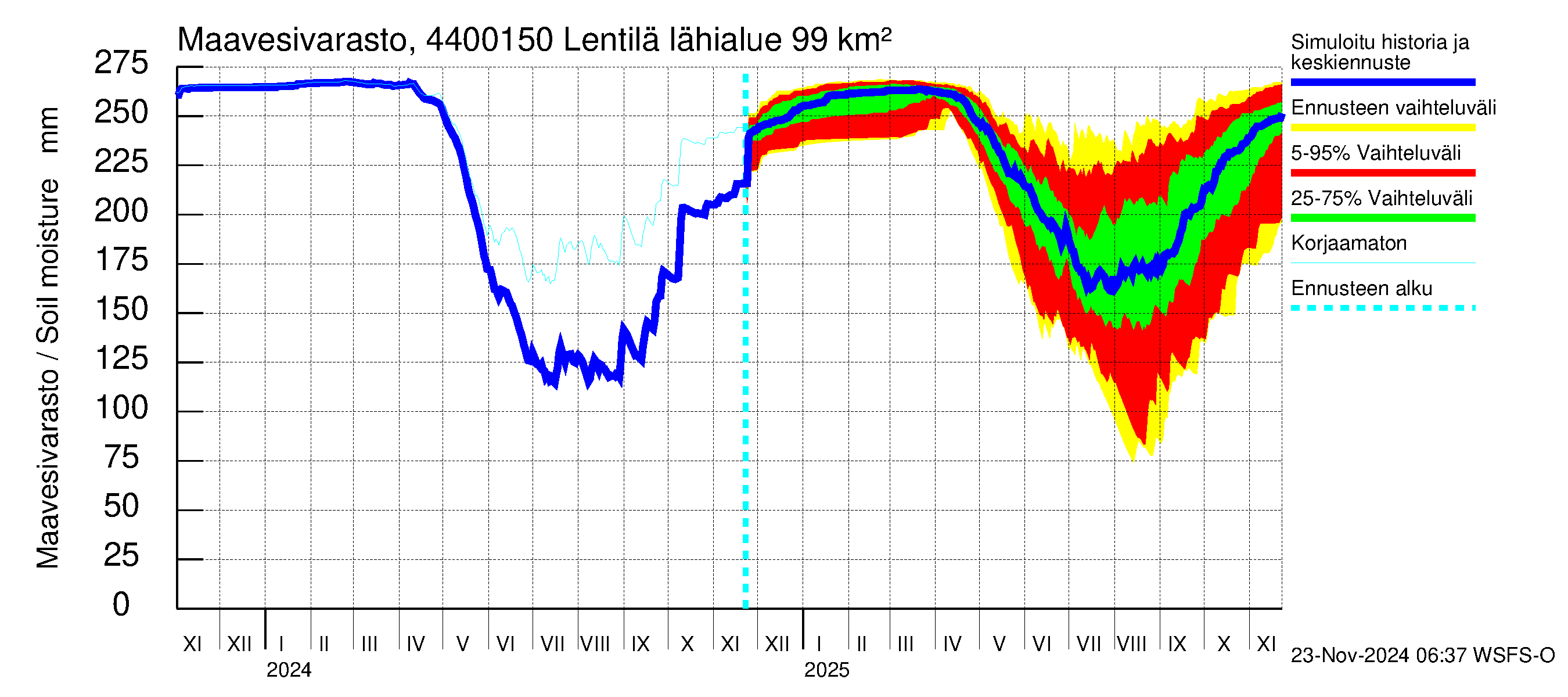 Lapuanjoen vesistöalue - Lentilä: Maavesivarasto