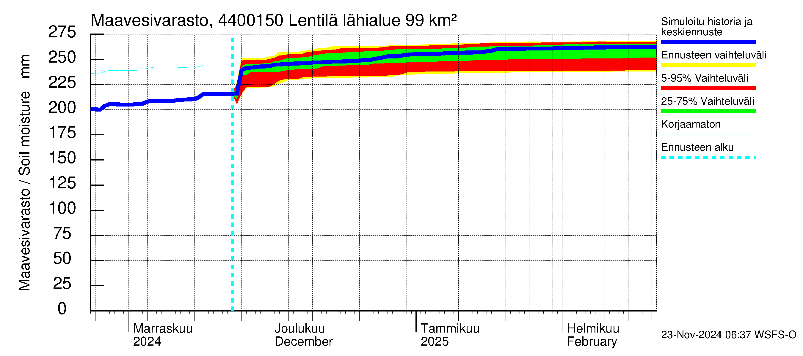 Lapuanjoen vesistöalue - Lentilä: Maavesivarasto