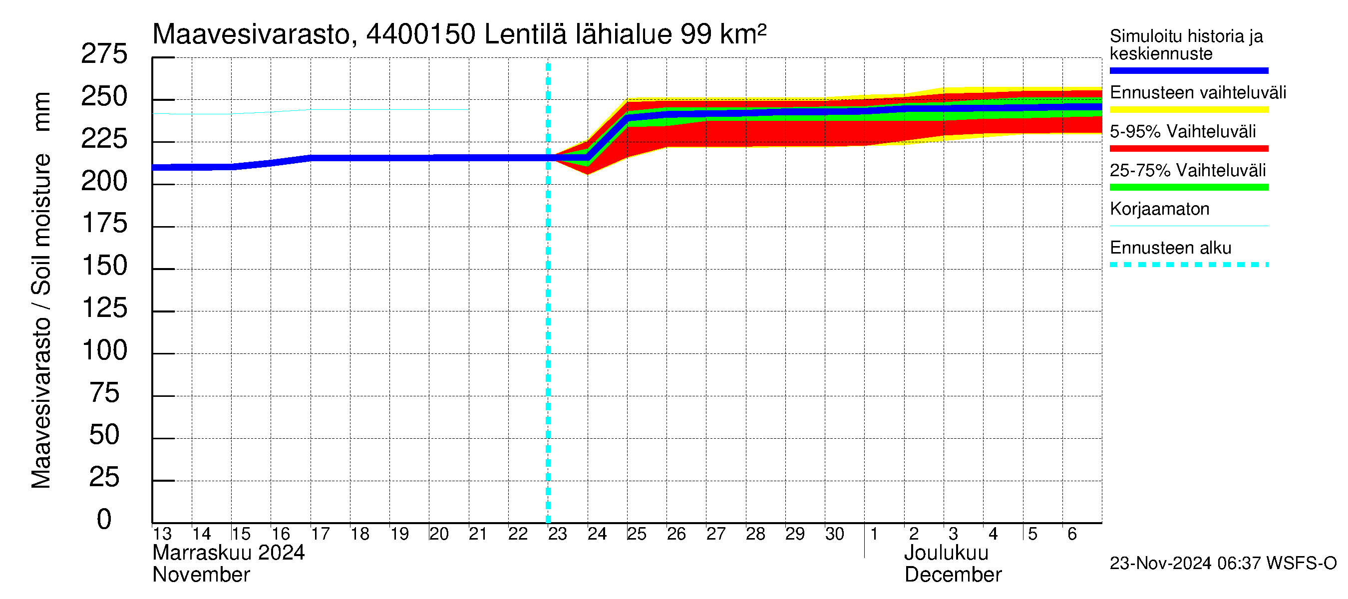 Lapuanjoen vesistöalue - Lentilä: Maavesivarasto