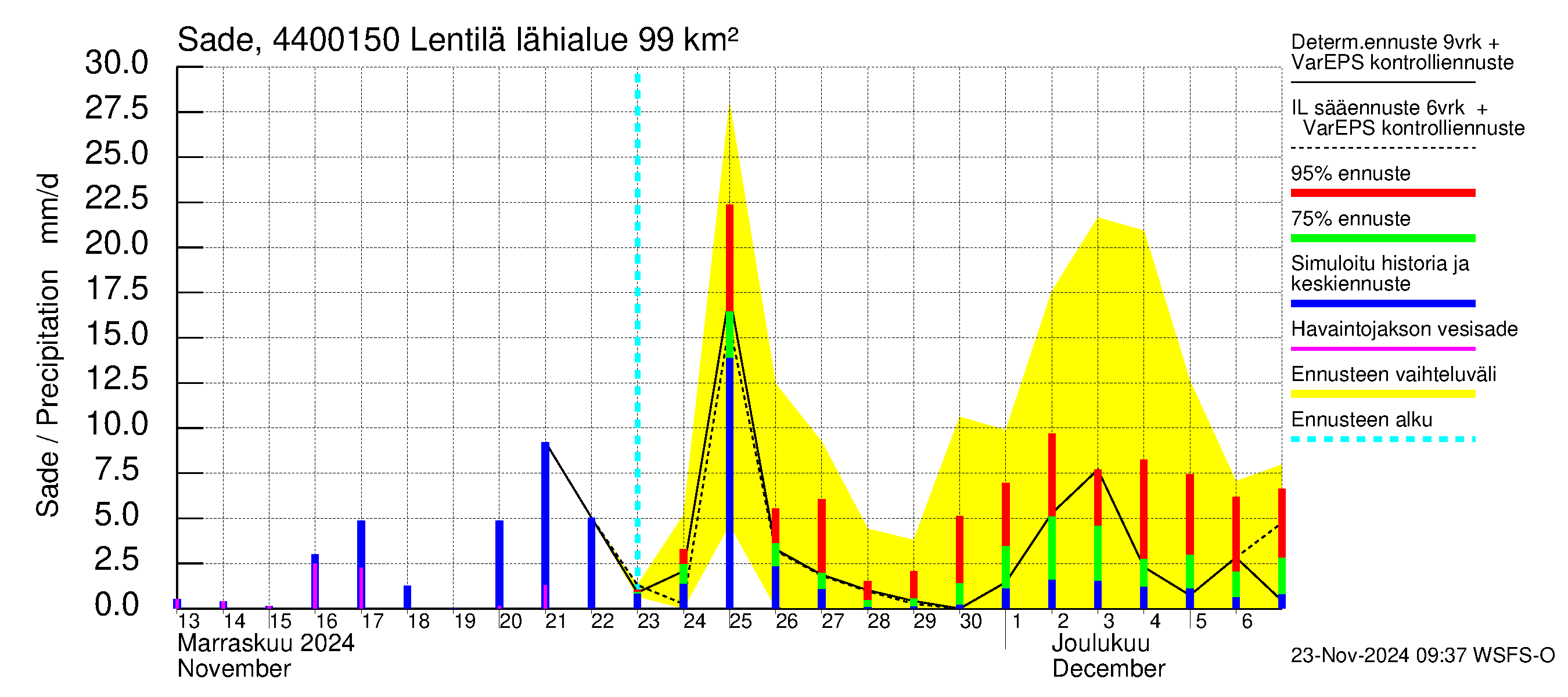 Lapuanjoen vesistöalue - Lentilä: Sade