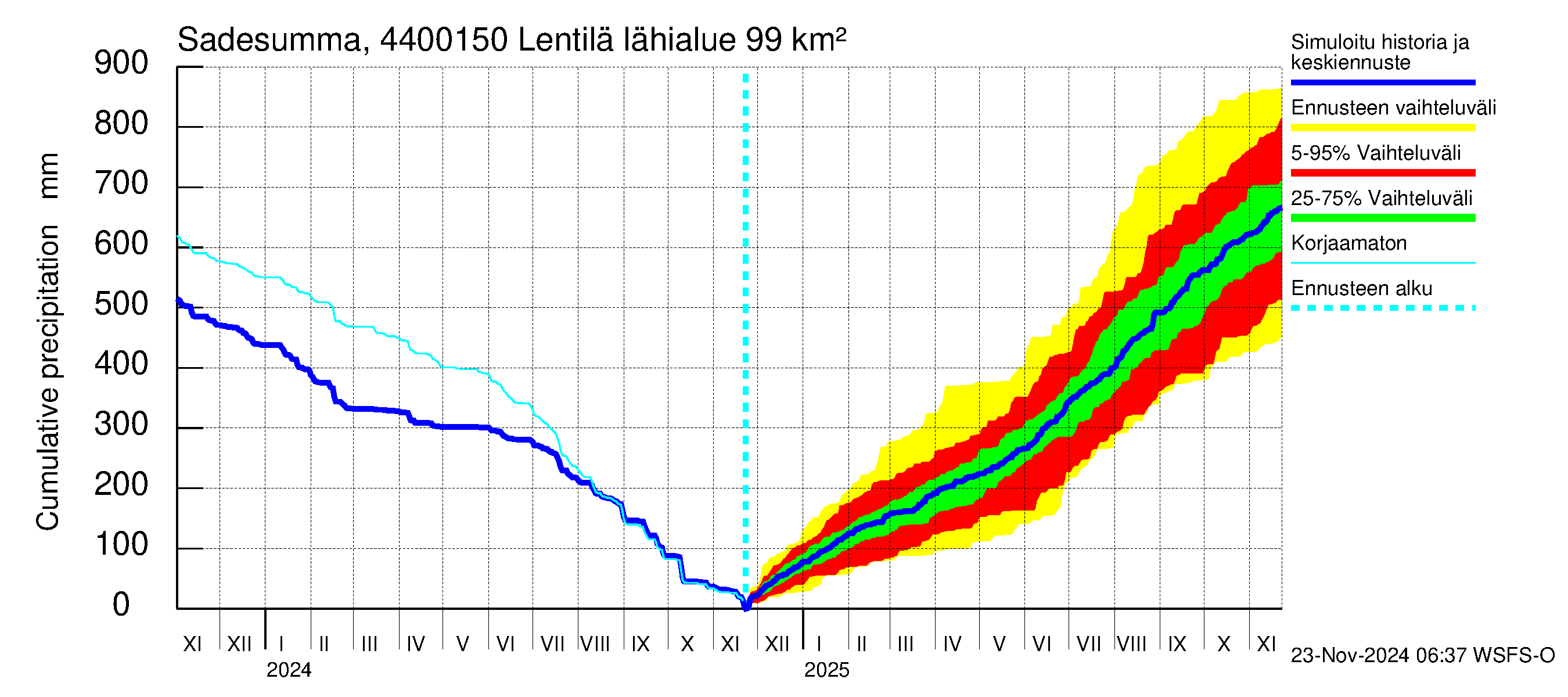 Lapuanjoen vesistöalue - Lentilä: Sade - summa